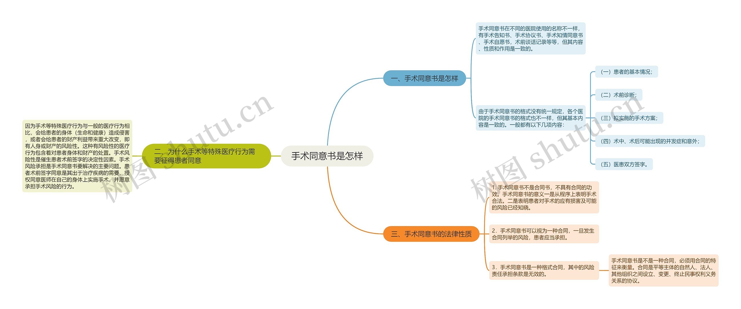 手术同意书是怎样