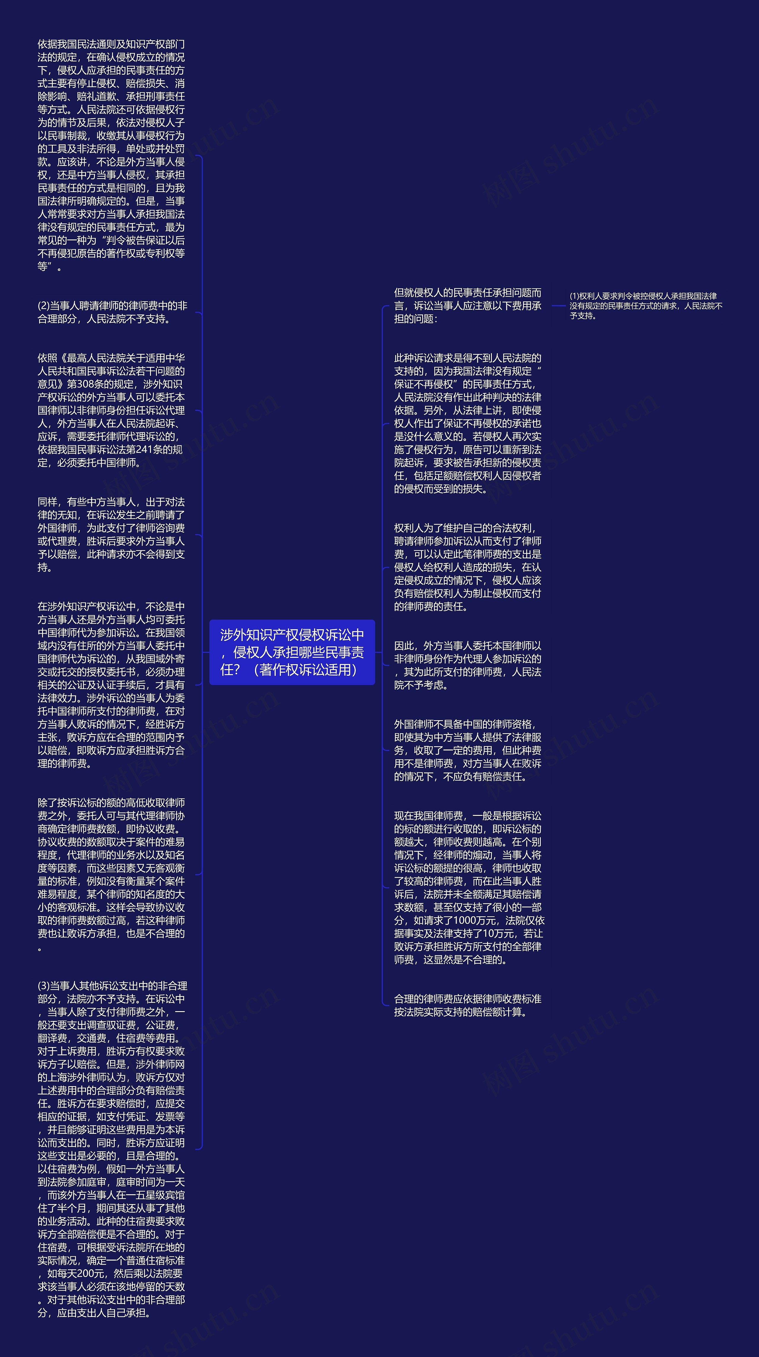 涉外知识产权侵权诉讼中，侵权人承担哪些民事责任？（著作权诉讼适用）思维导图