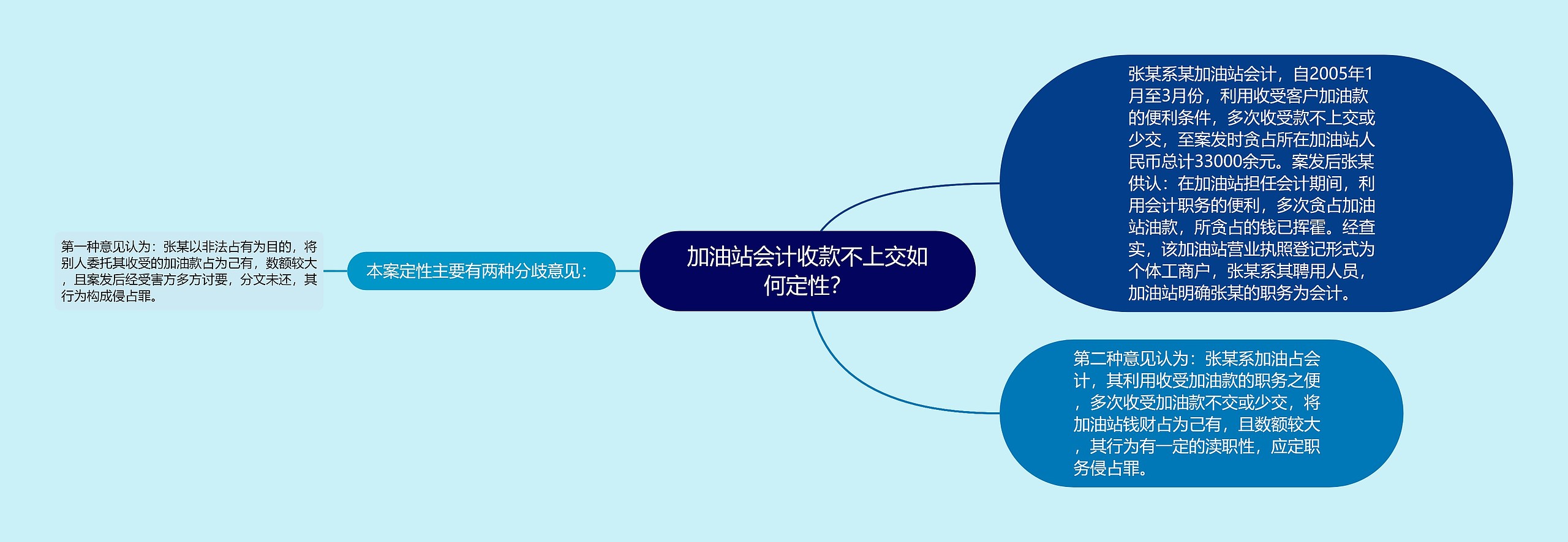 加油站会计收款不上交如何定性？思维导图