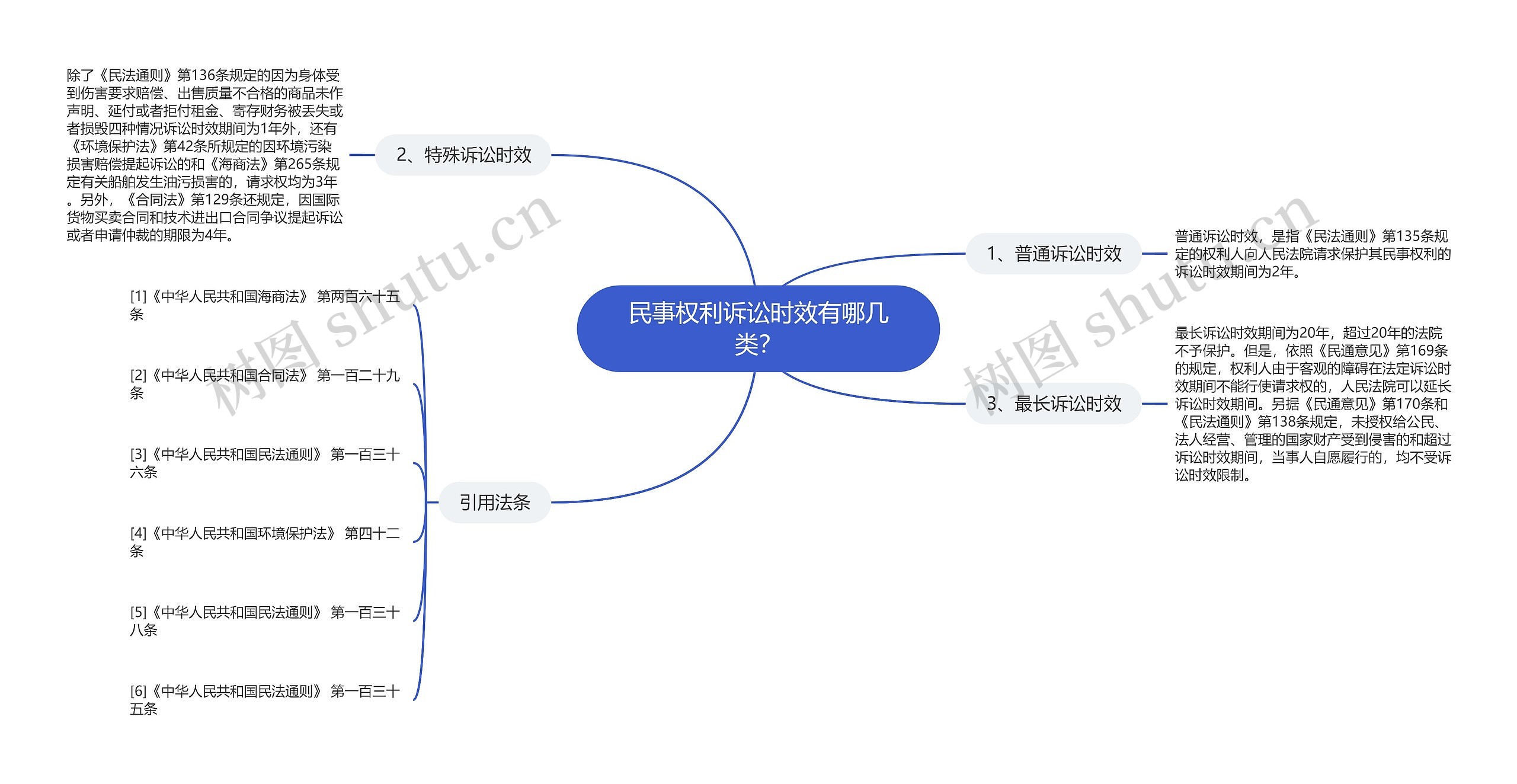 民事权利诉讼时效有哪几类？思维导图