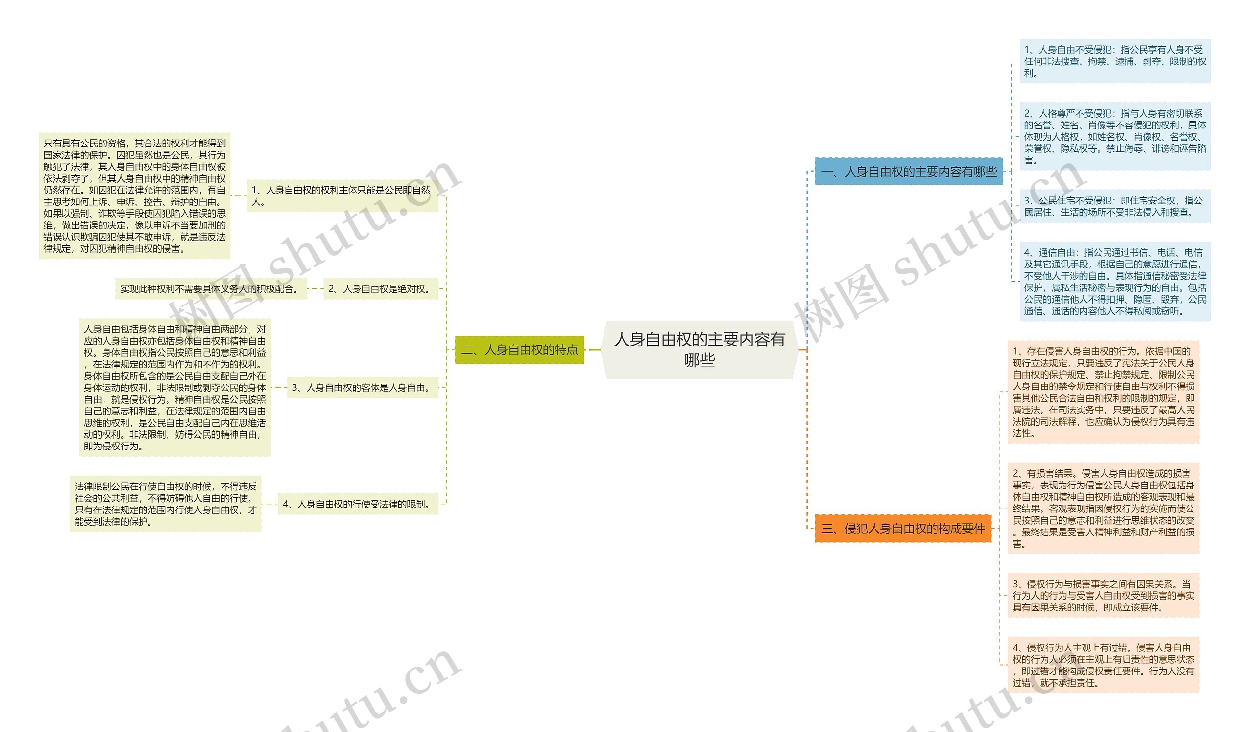 人身自由权的主要内容有哪些思维导图