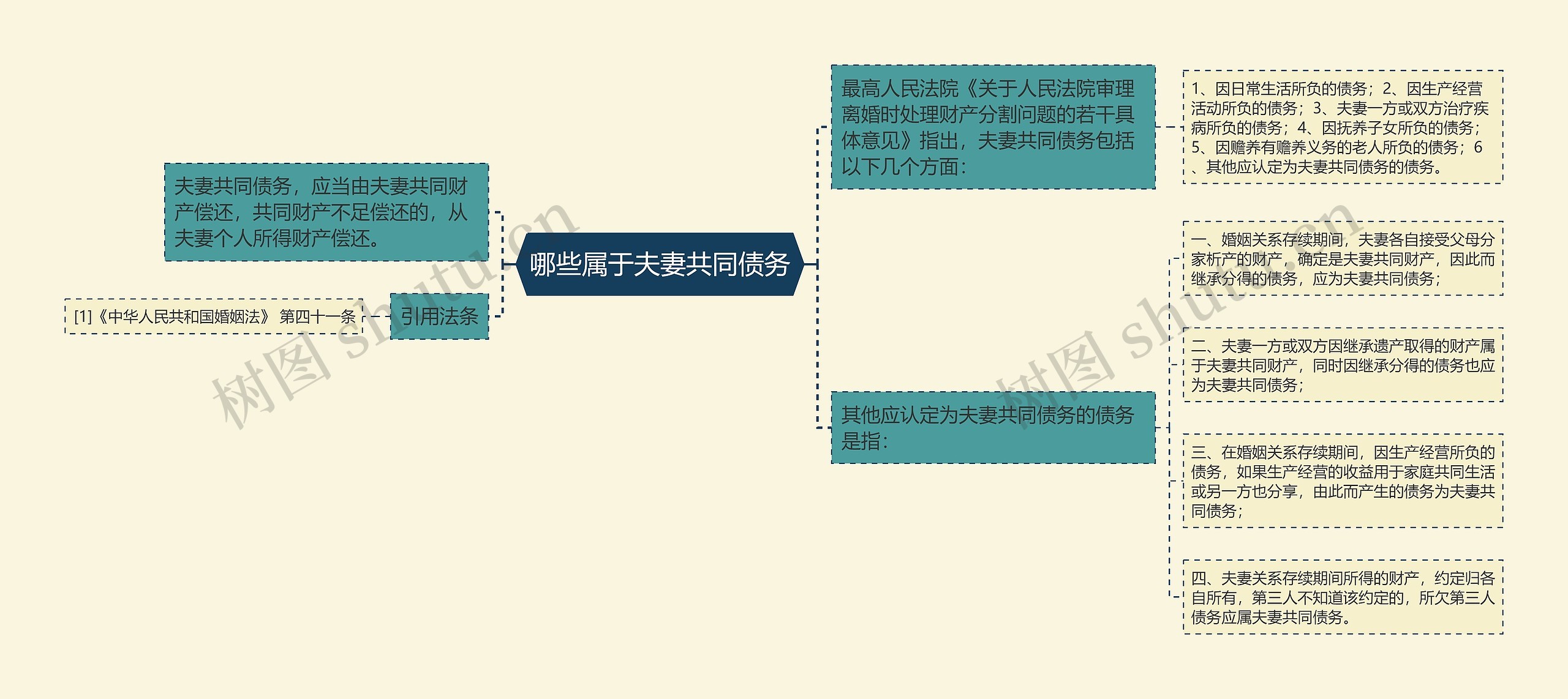 哪些属于夫妻共同债务思维导图