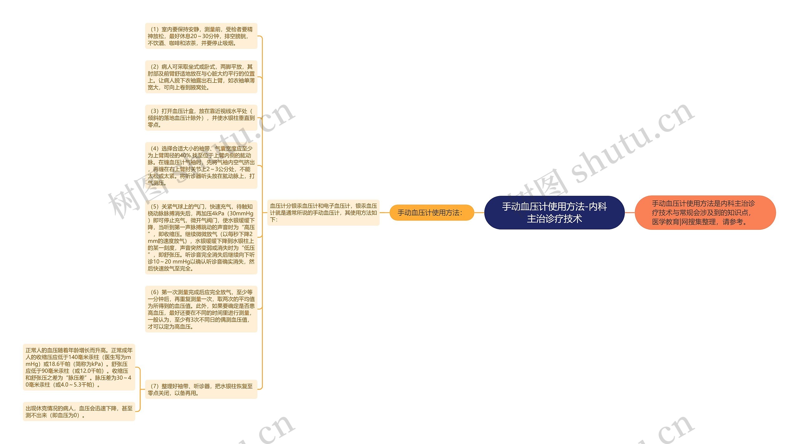 手动血压计使用方法-内科主治诊疗技术思维导图