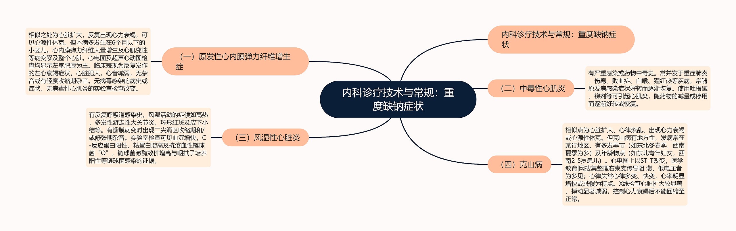 内科诊疗技术与常规：重度缺钠症状思维导图