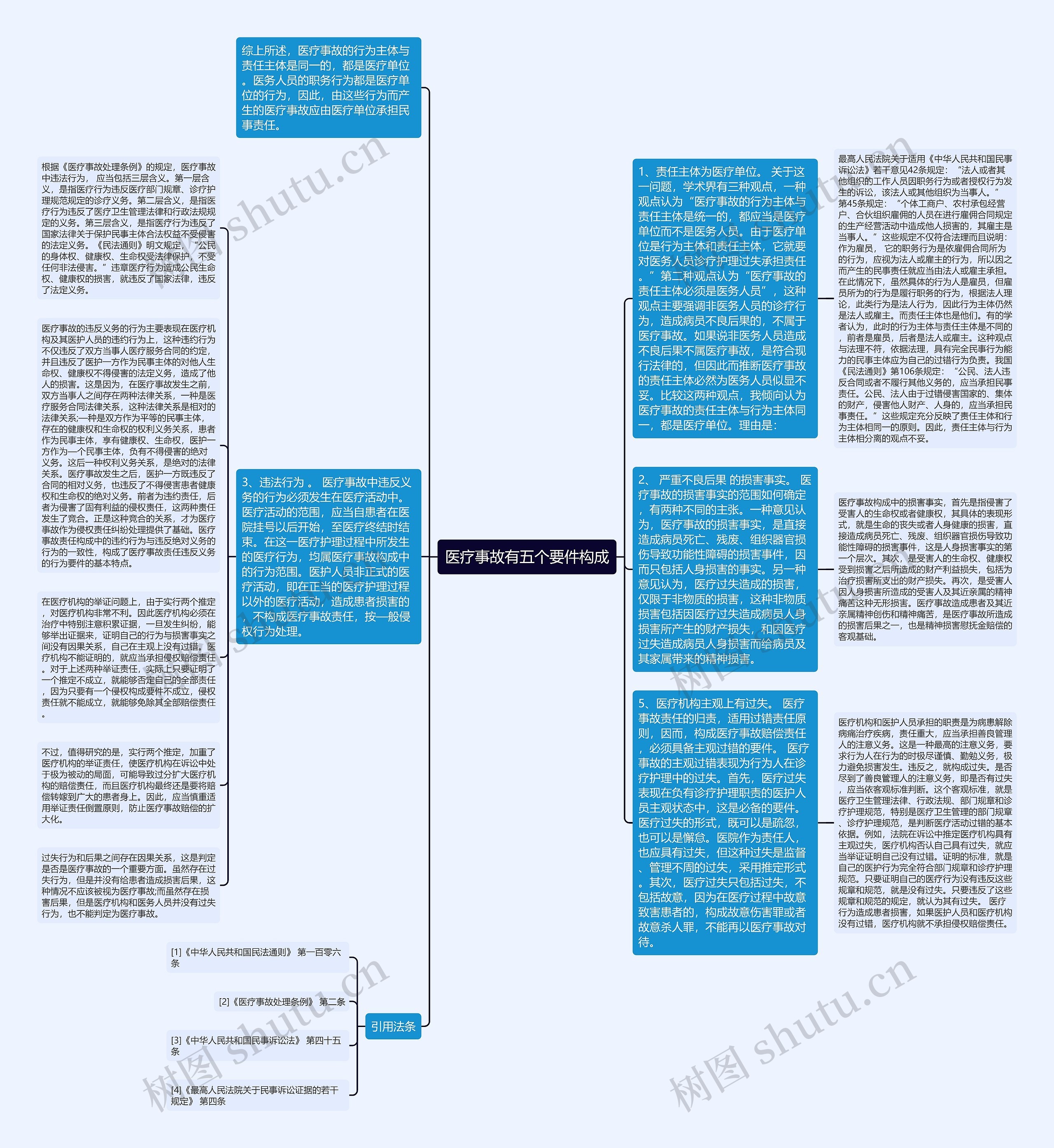 医疗事故有五个要件构成思维导图
