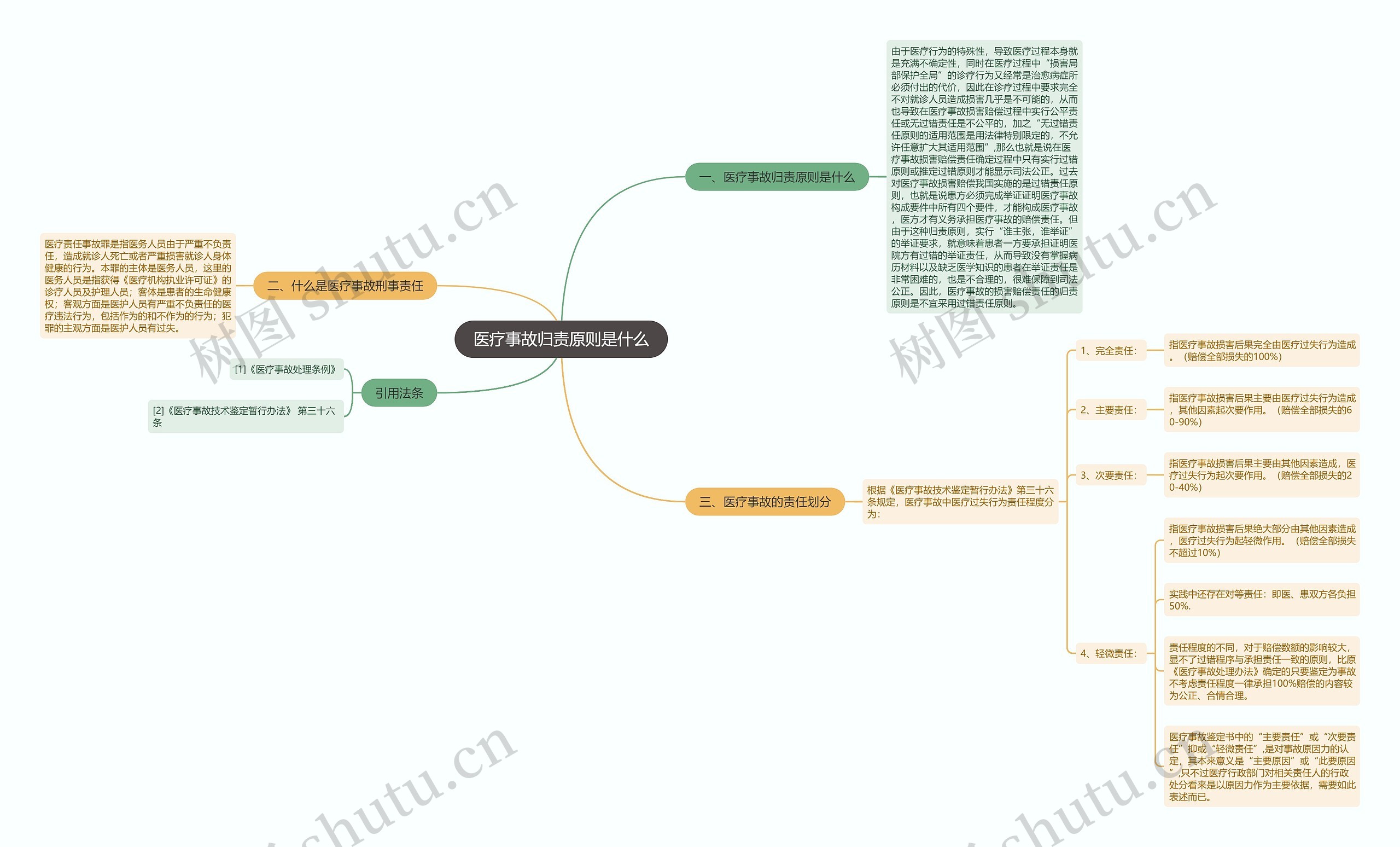 医疗事故归责原则是什么思维导图