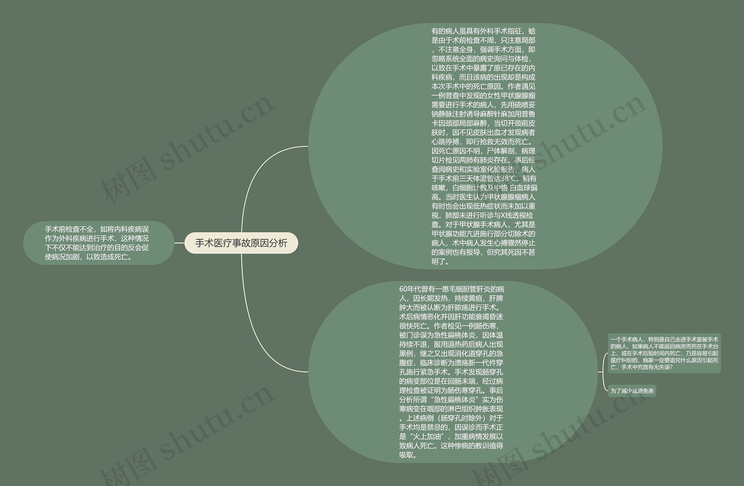 手术医疗事故原因分析思维导图