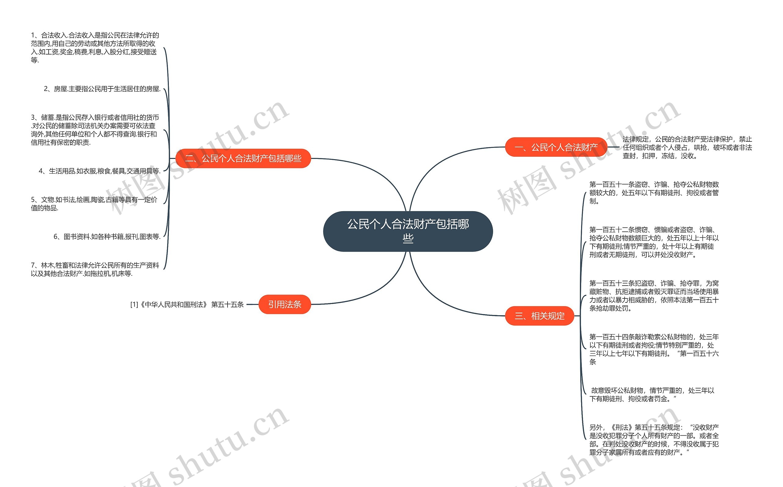 公民个人合法财产包括哪些思维导图