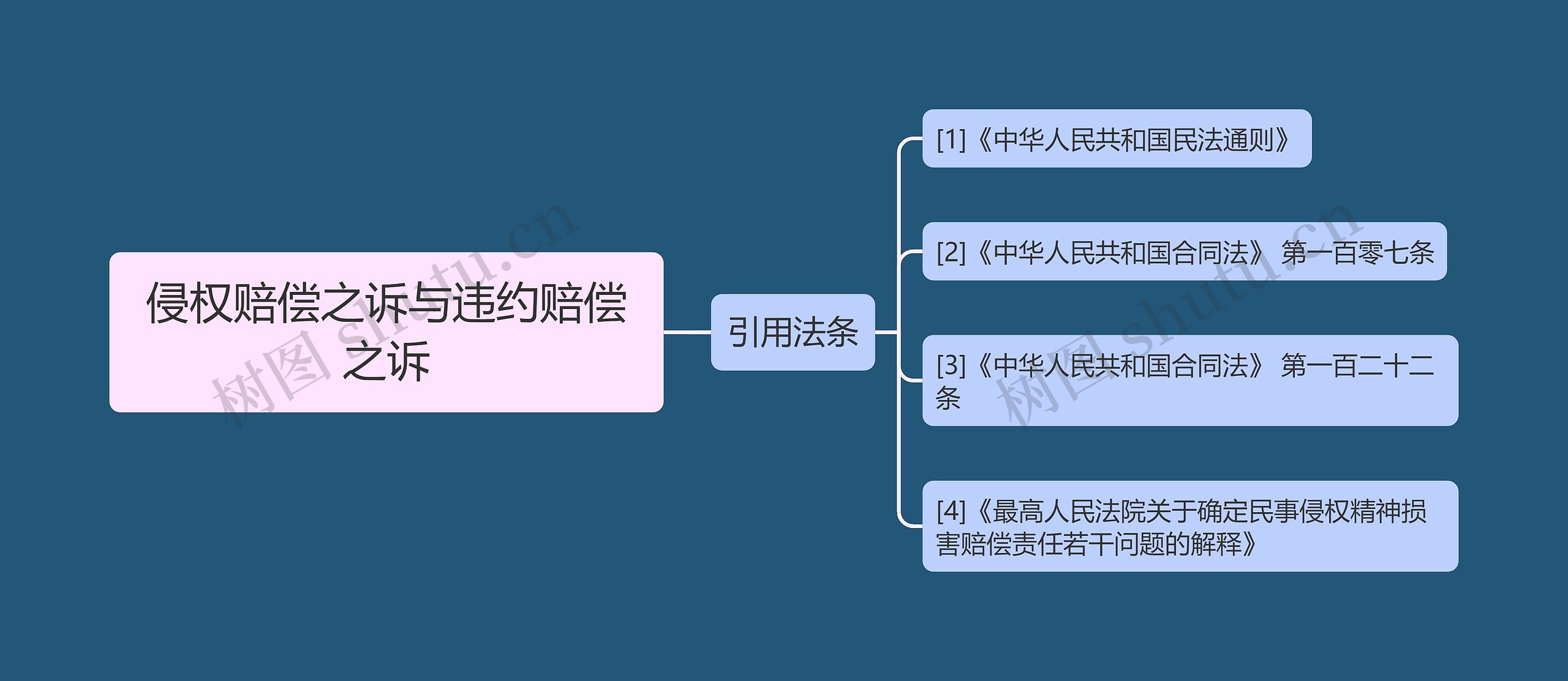 侵权赔偿之诉与违约赔偿之诉思维导图