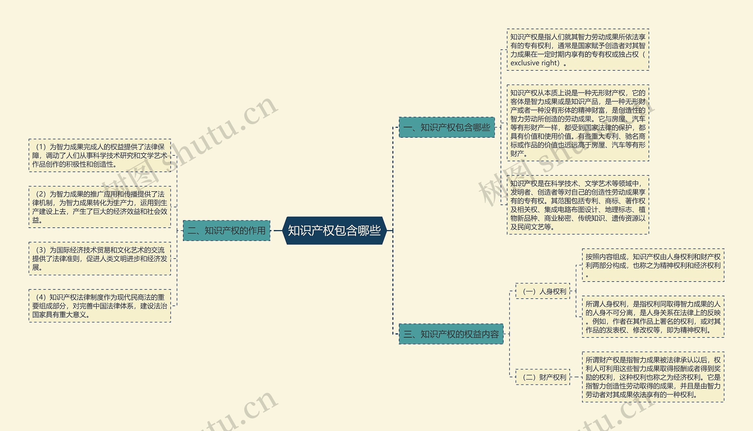 知识产权包含哪些思维导图