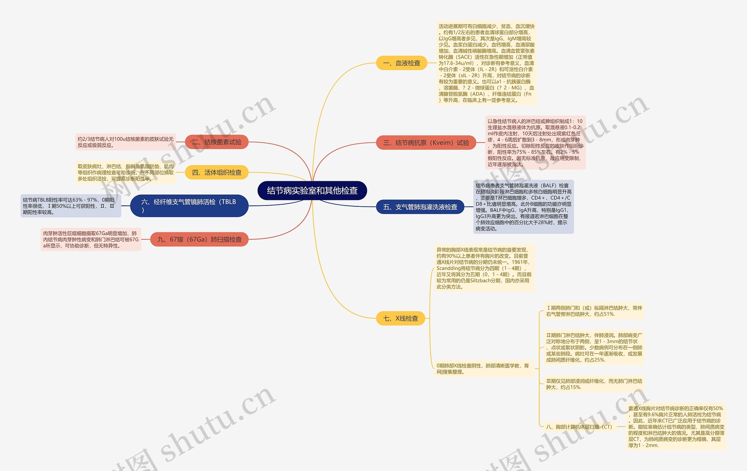 结节病实验室和其他检查思维导图