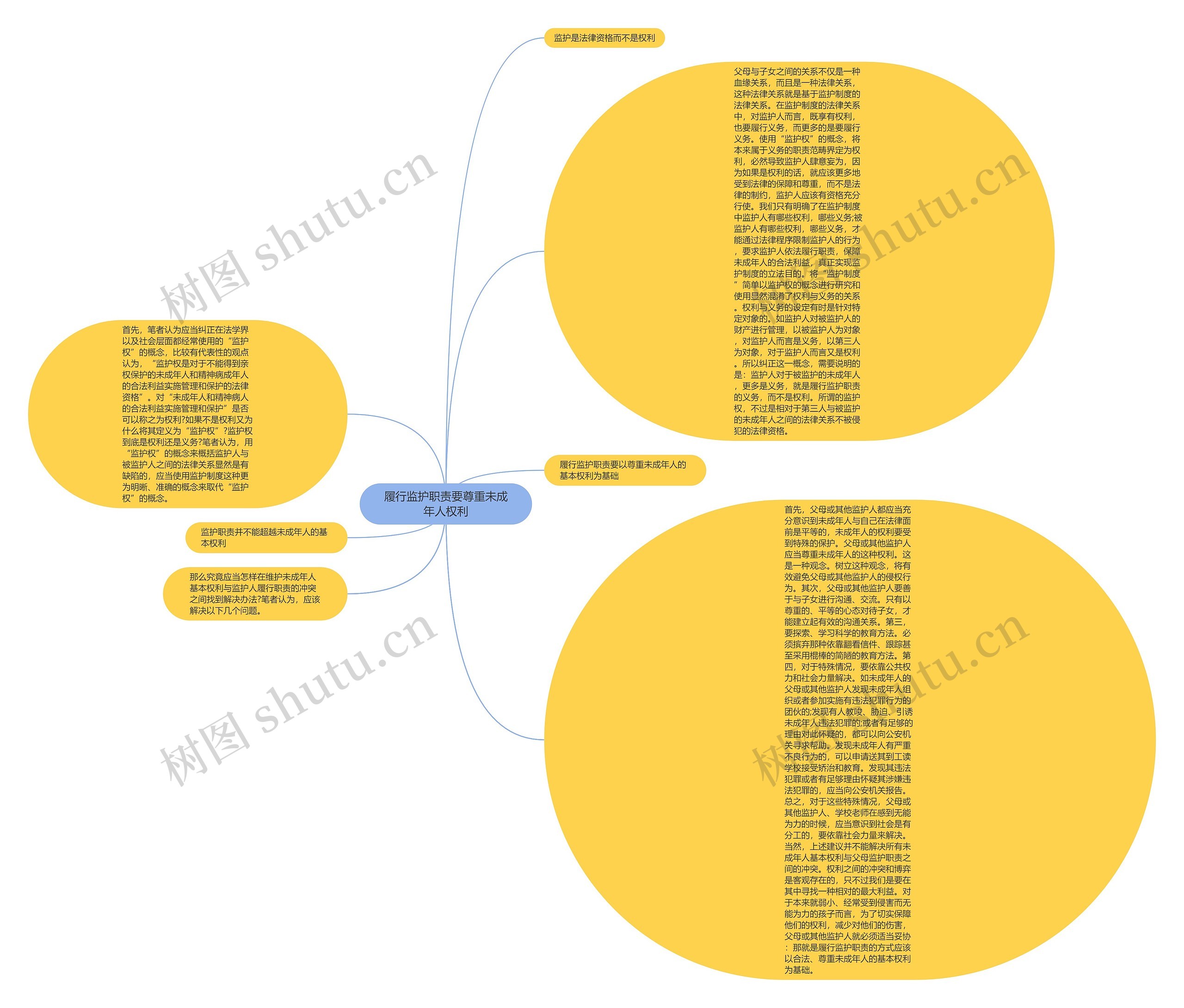履行监护职责要尊重未成年人权利思维导图