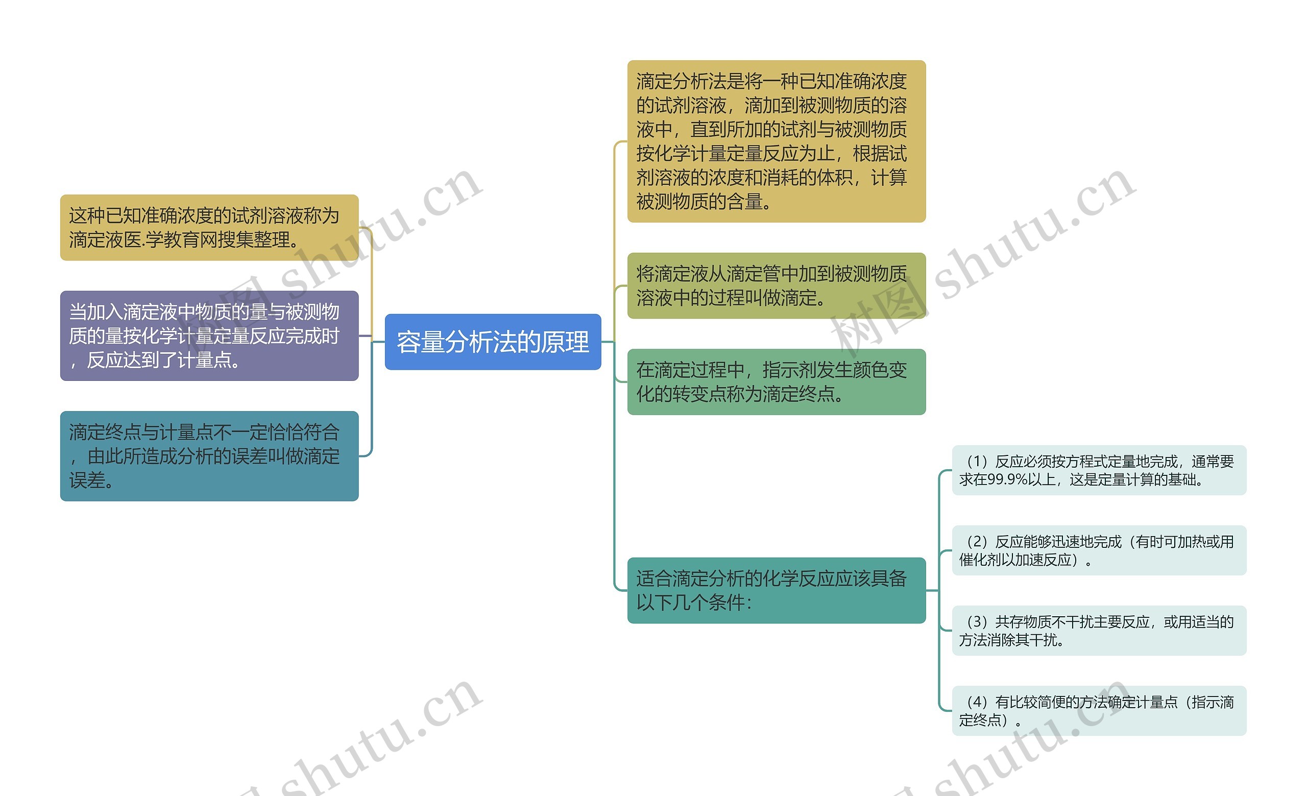 容量分析法的原理