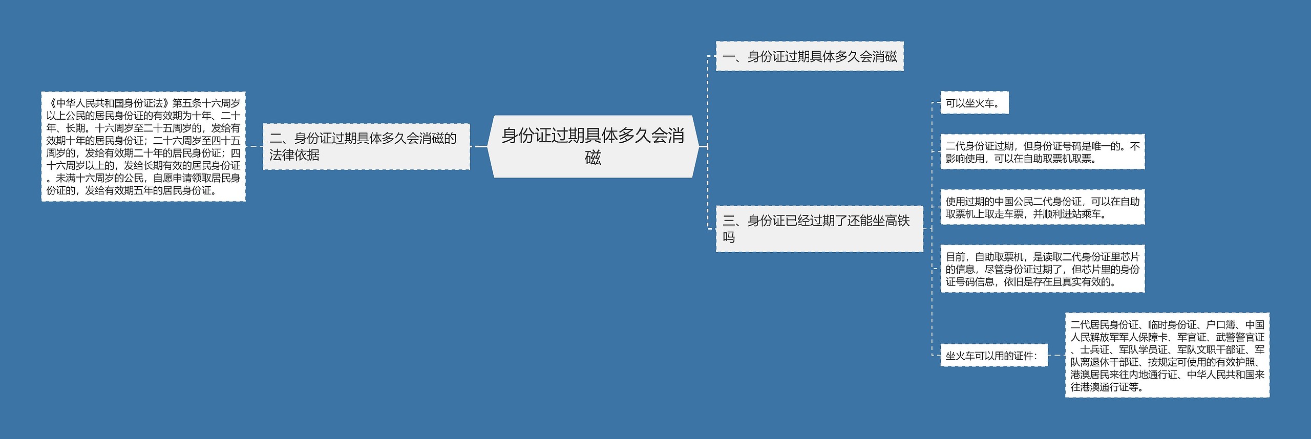 身份证过期具体多久会消磁思维导图