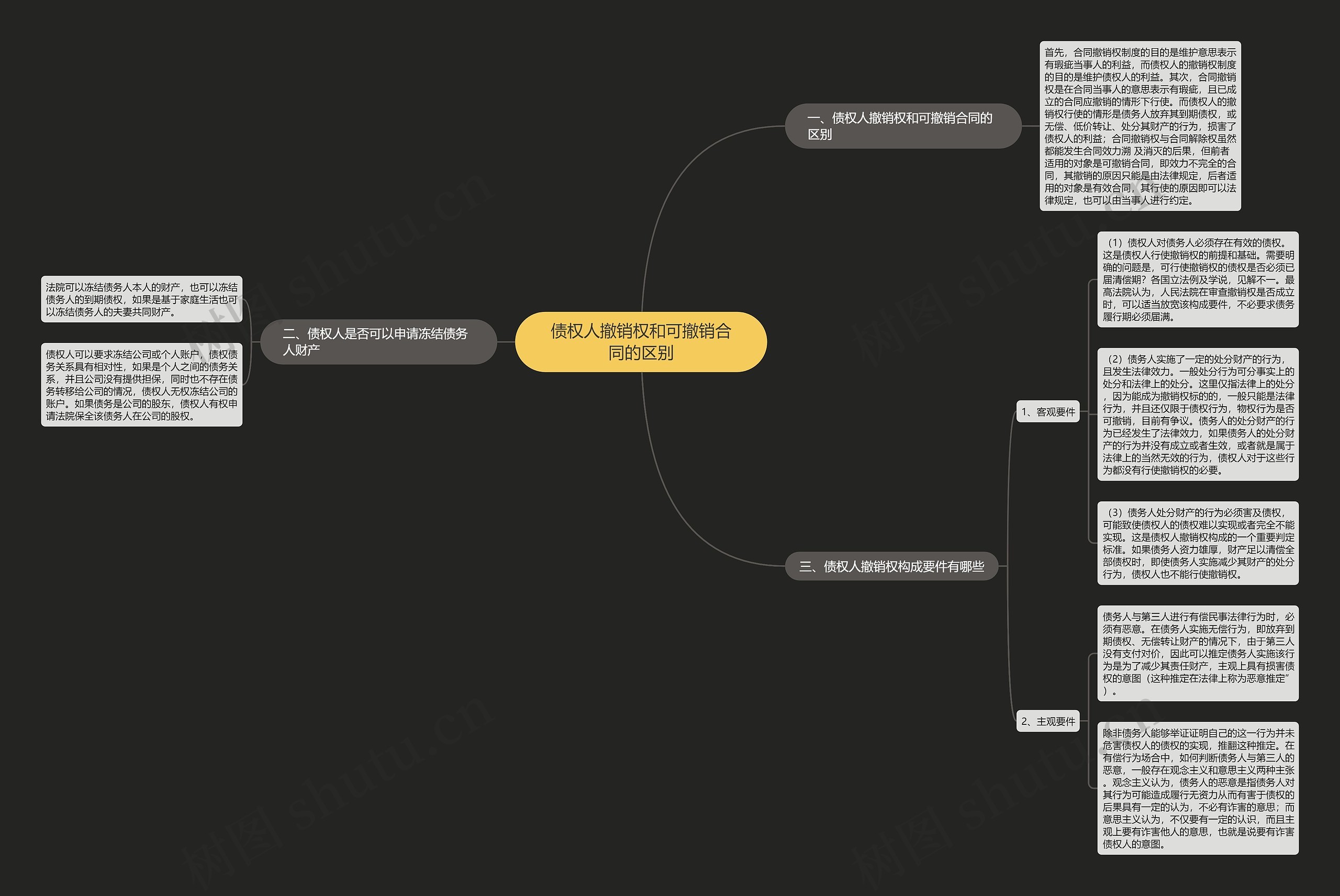 债权人撤销权和可撤销合同的区别思维导图