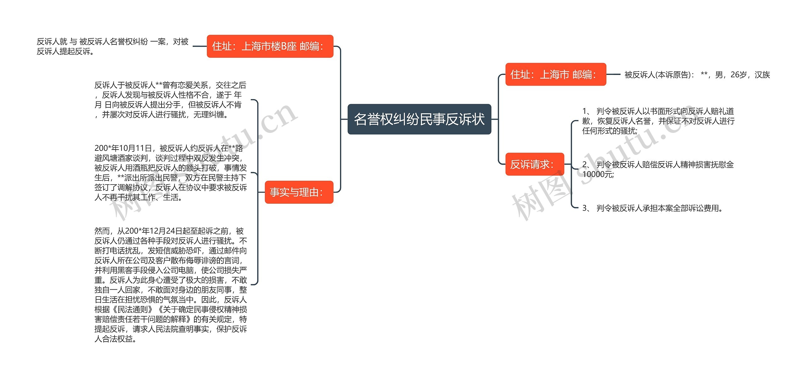 名誉权纠纷民事反诉状思维导图