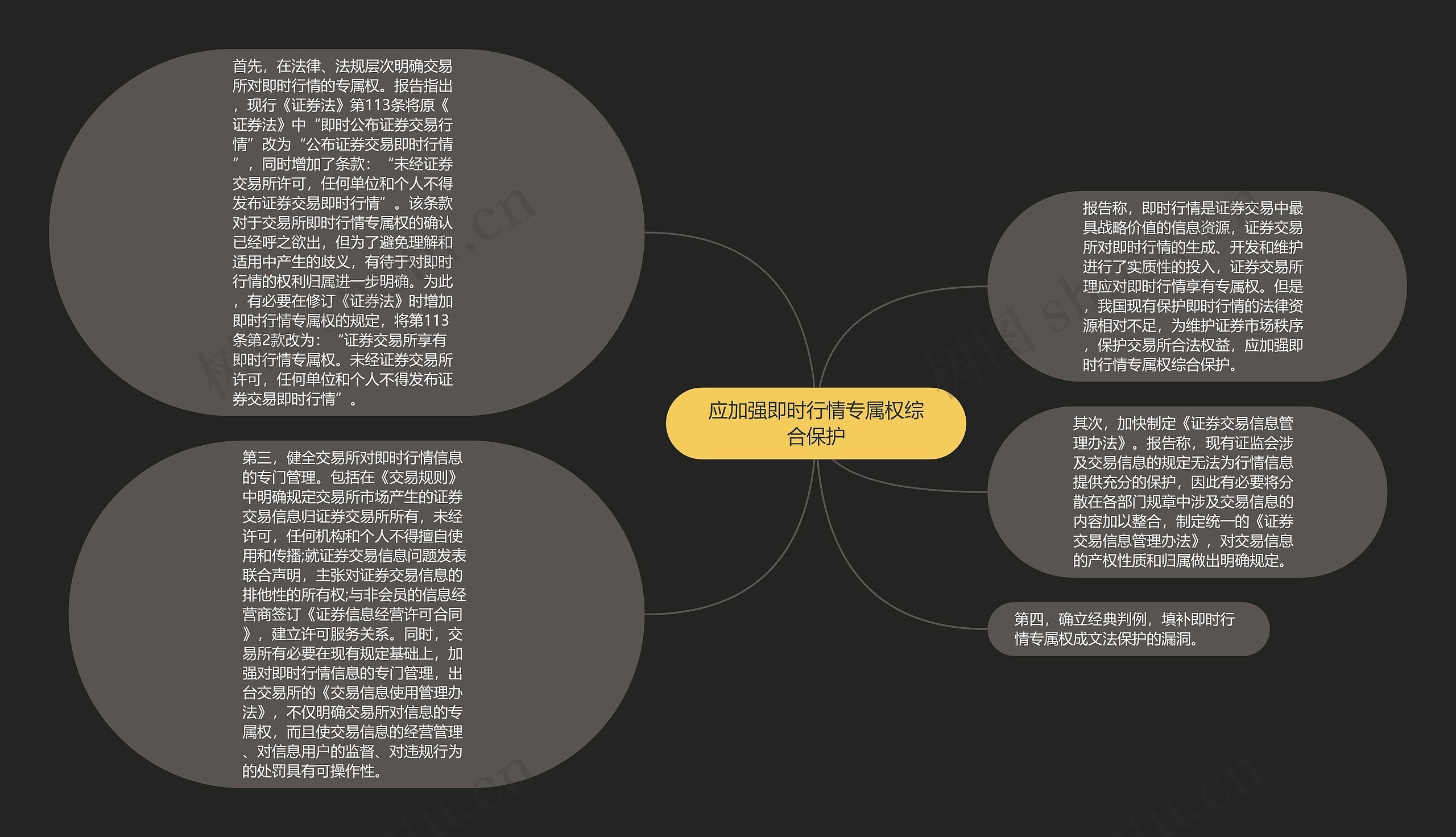 应加强即时行情专属权综合保护思维导图