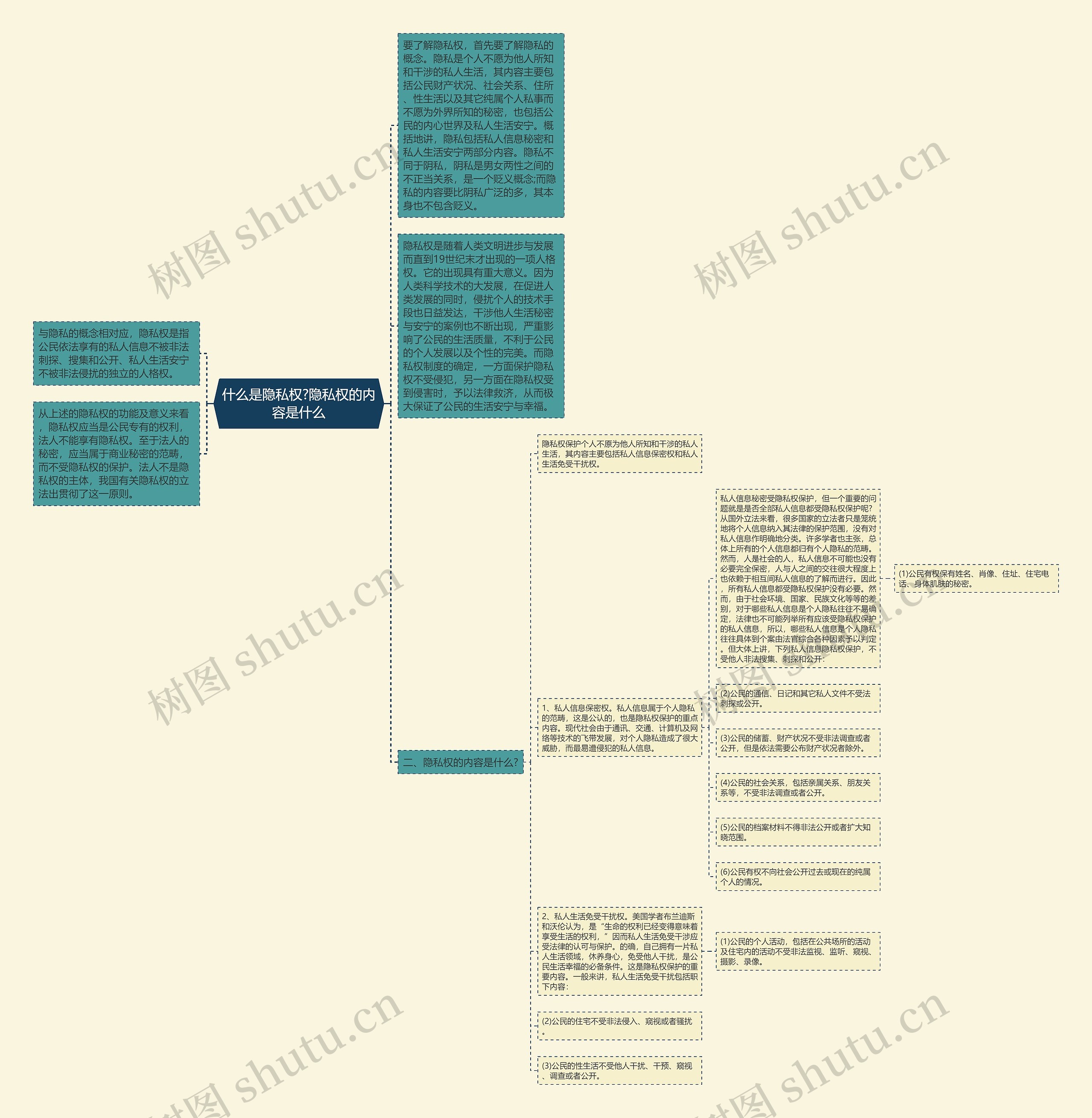 什么是隐私权?隐私权的内容是什么思维导图