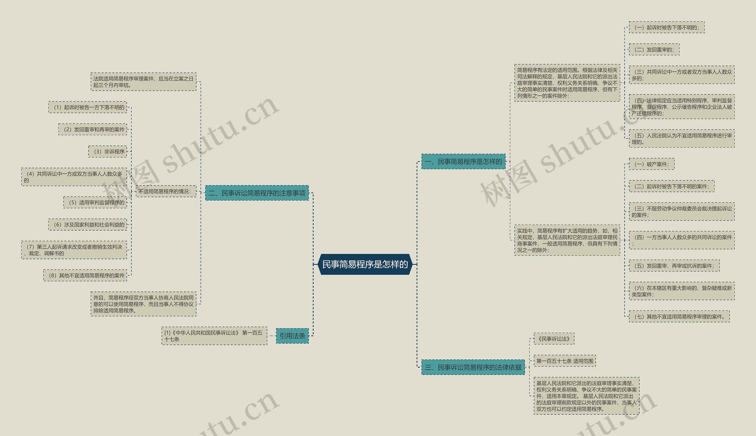 民事简易程序是怎样的思维导图