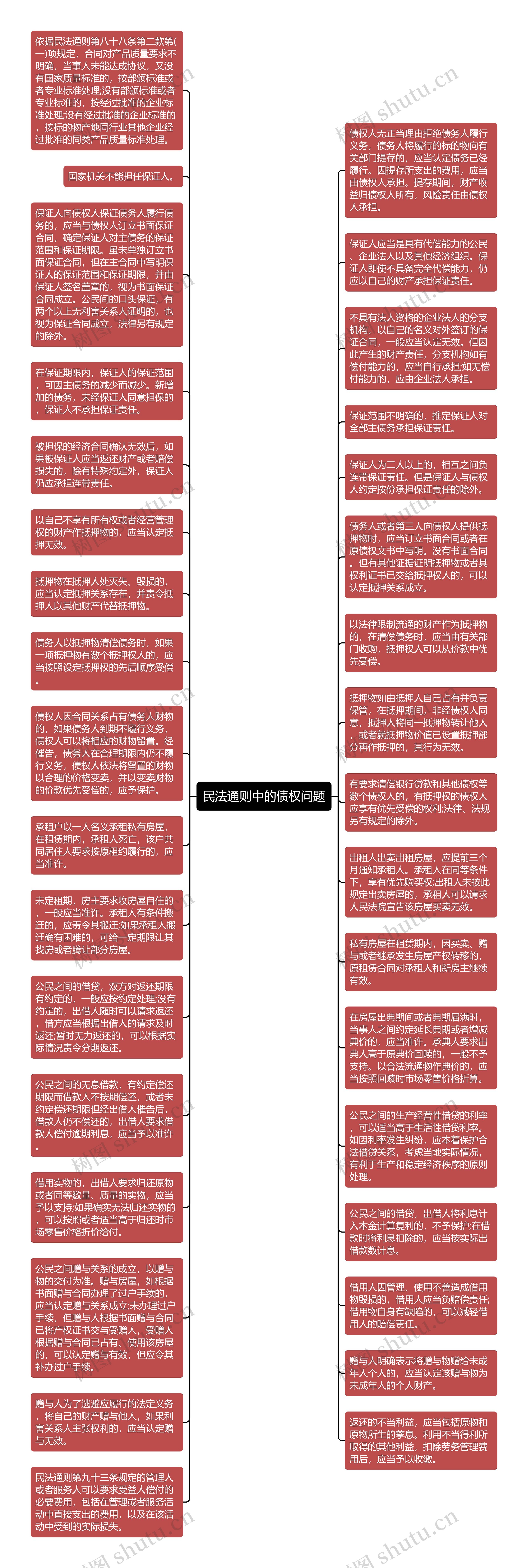 民法通则中的债权问题思维导图