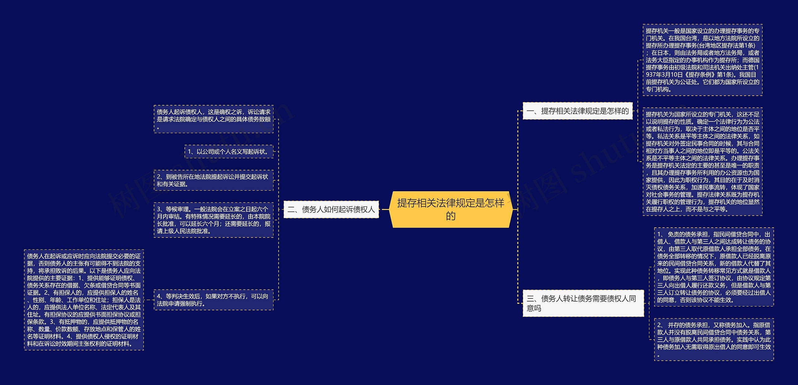 提存相关法律规定是怎样的思维导图