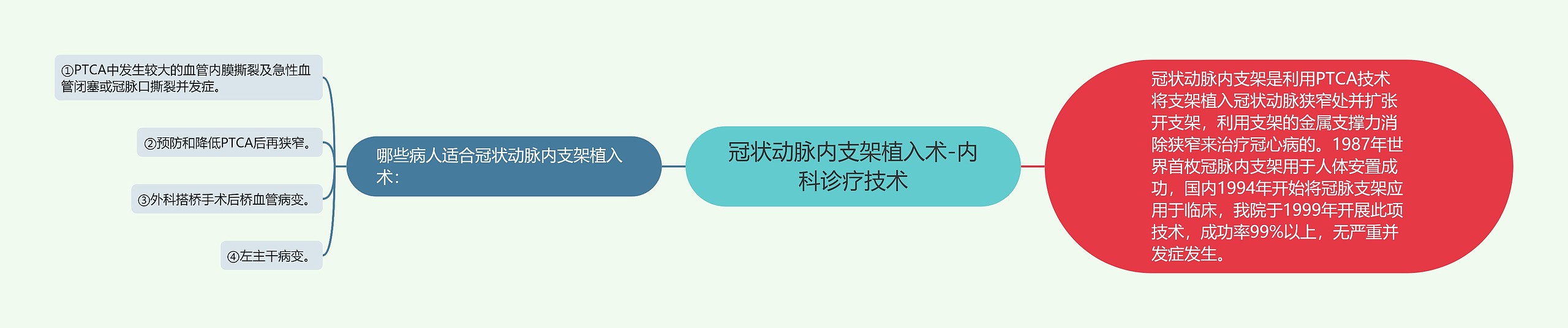 冠状动脉内支架植入术-内科诊疗技术思维导图