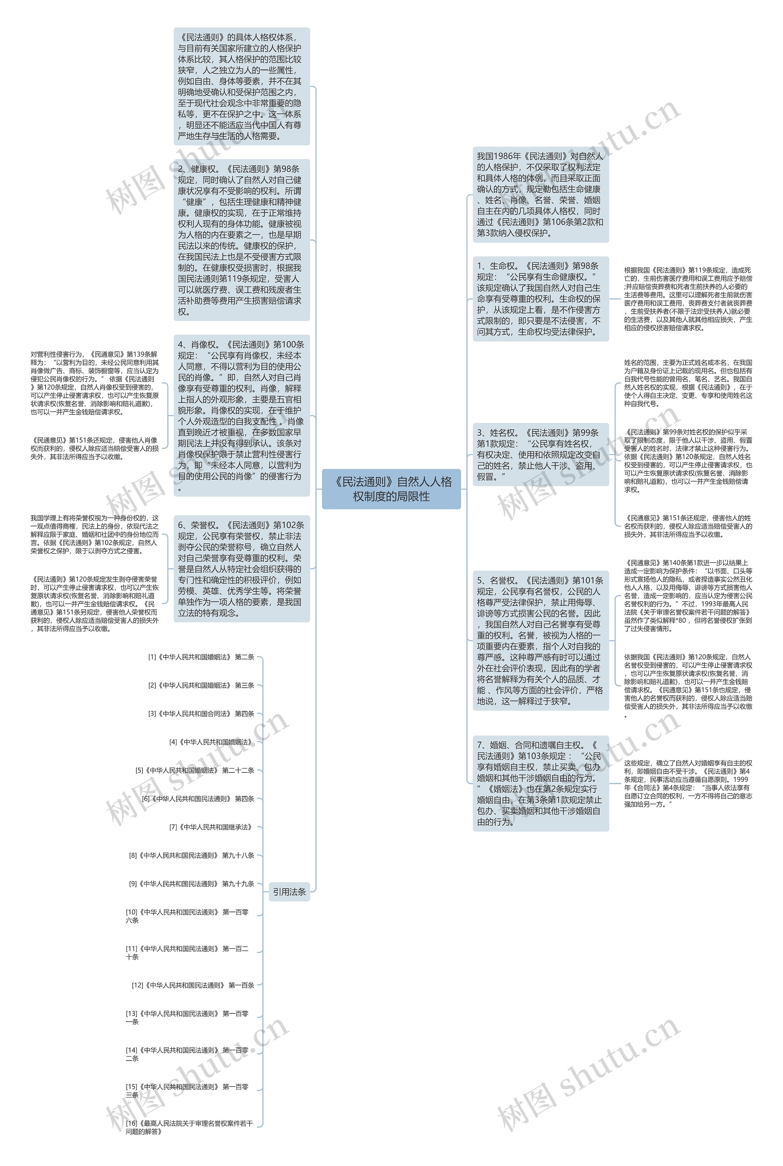 《民法通则》自然人人格权制度的局限性思维导图