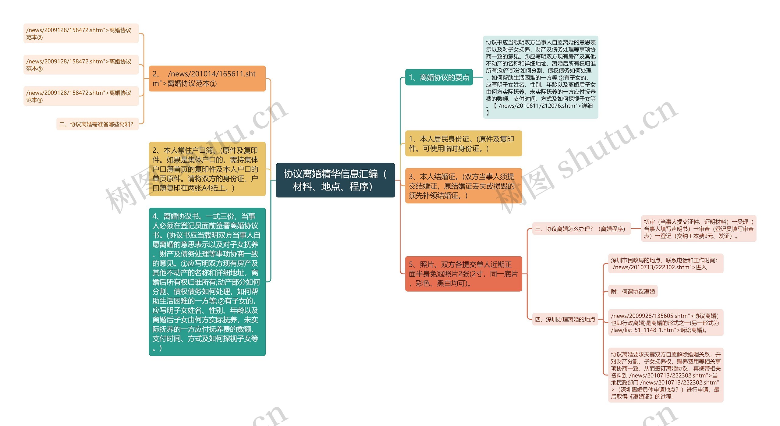 协议离婚精华信息汇编（材料、地点、程序）思维导图