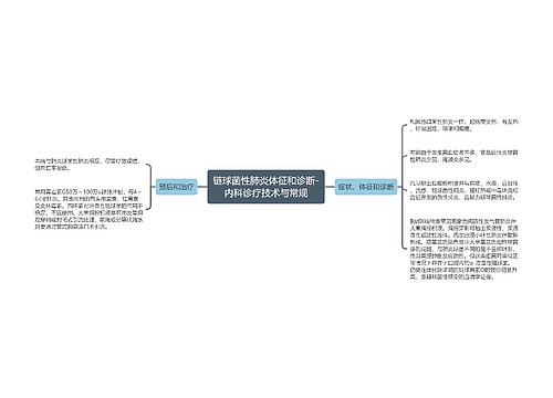 链球菌性肺炎体征和诊断-内科诊疗技术与常规