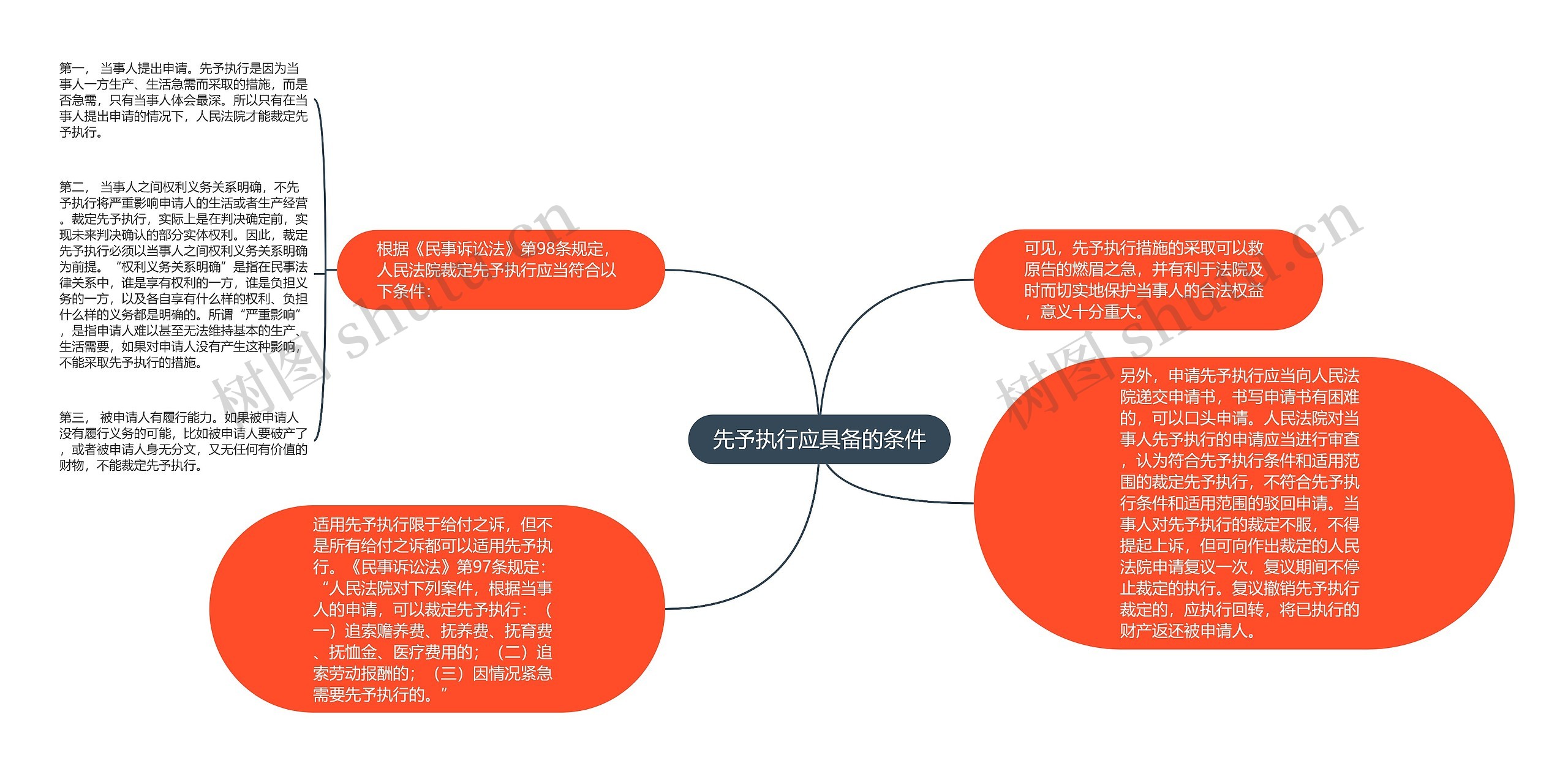 先予执行应具备的条件