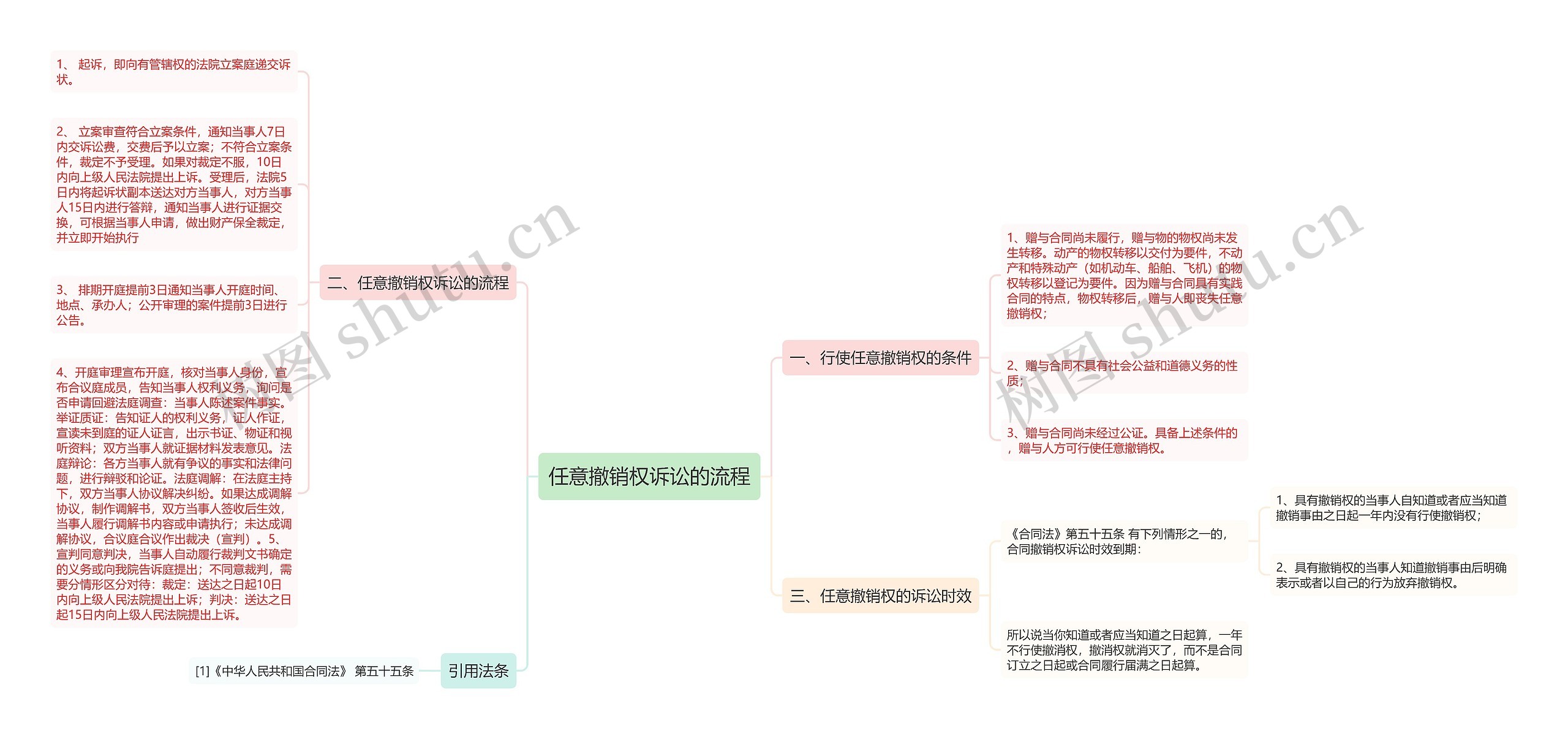 任意撤销权诉讼的流程思维导图