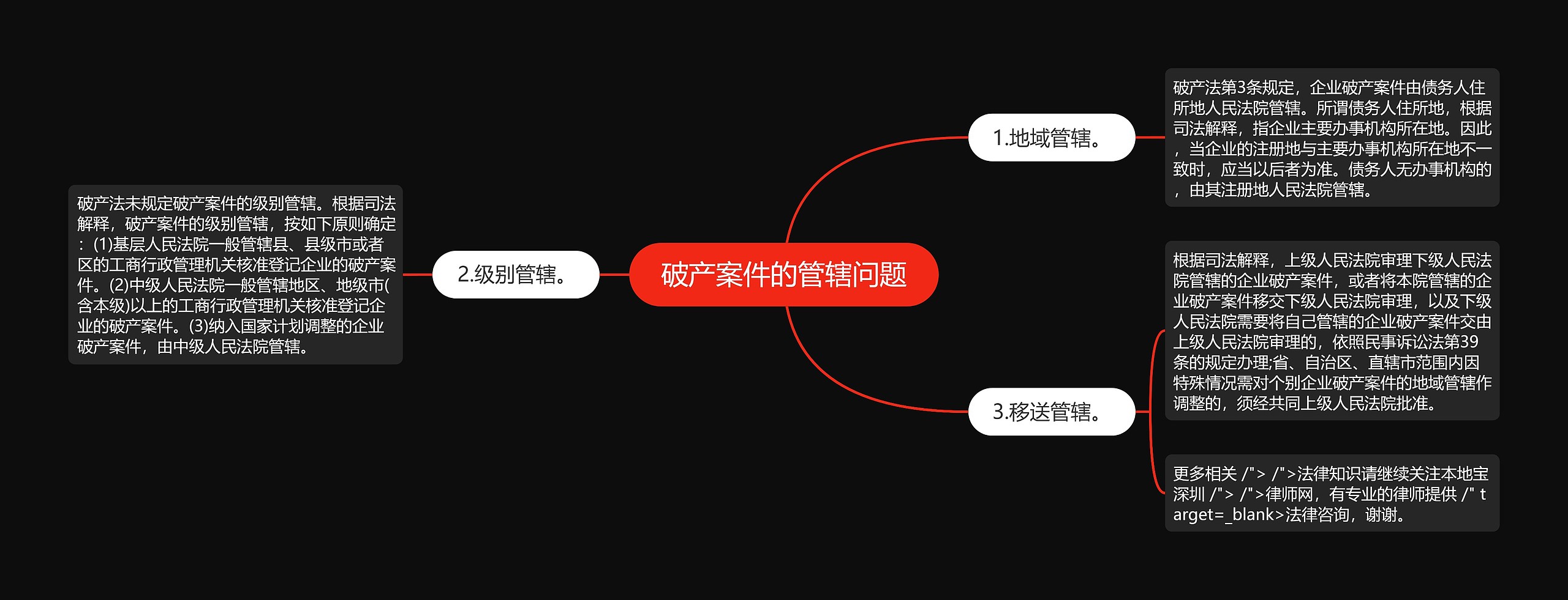 破产案件的管辖问题思维导图