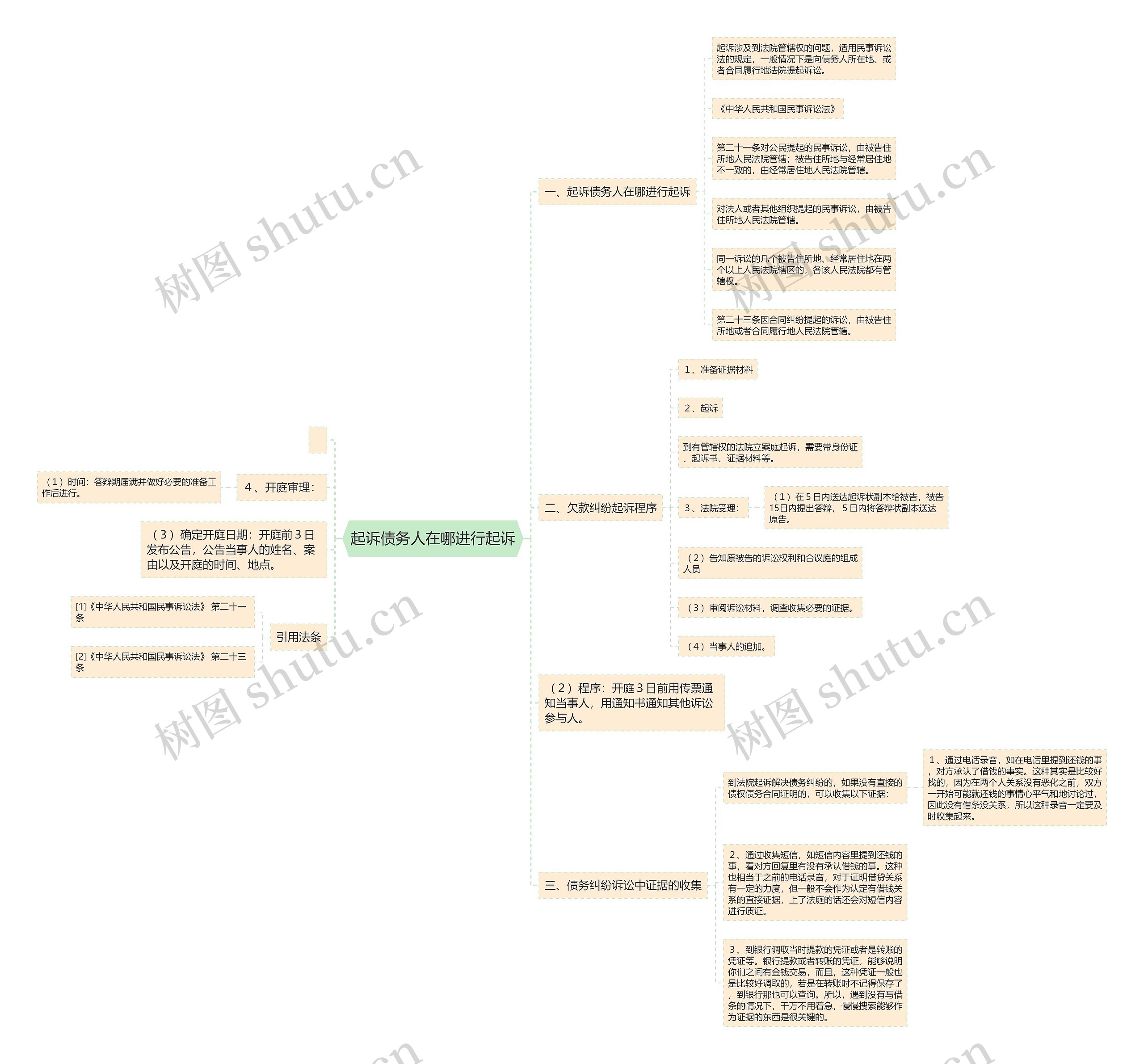 起诉债务人在哪进行起诉思维导图