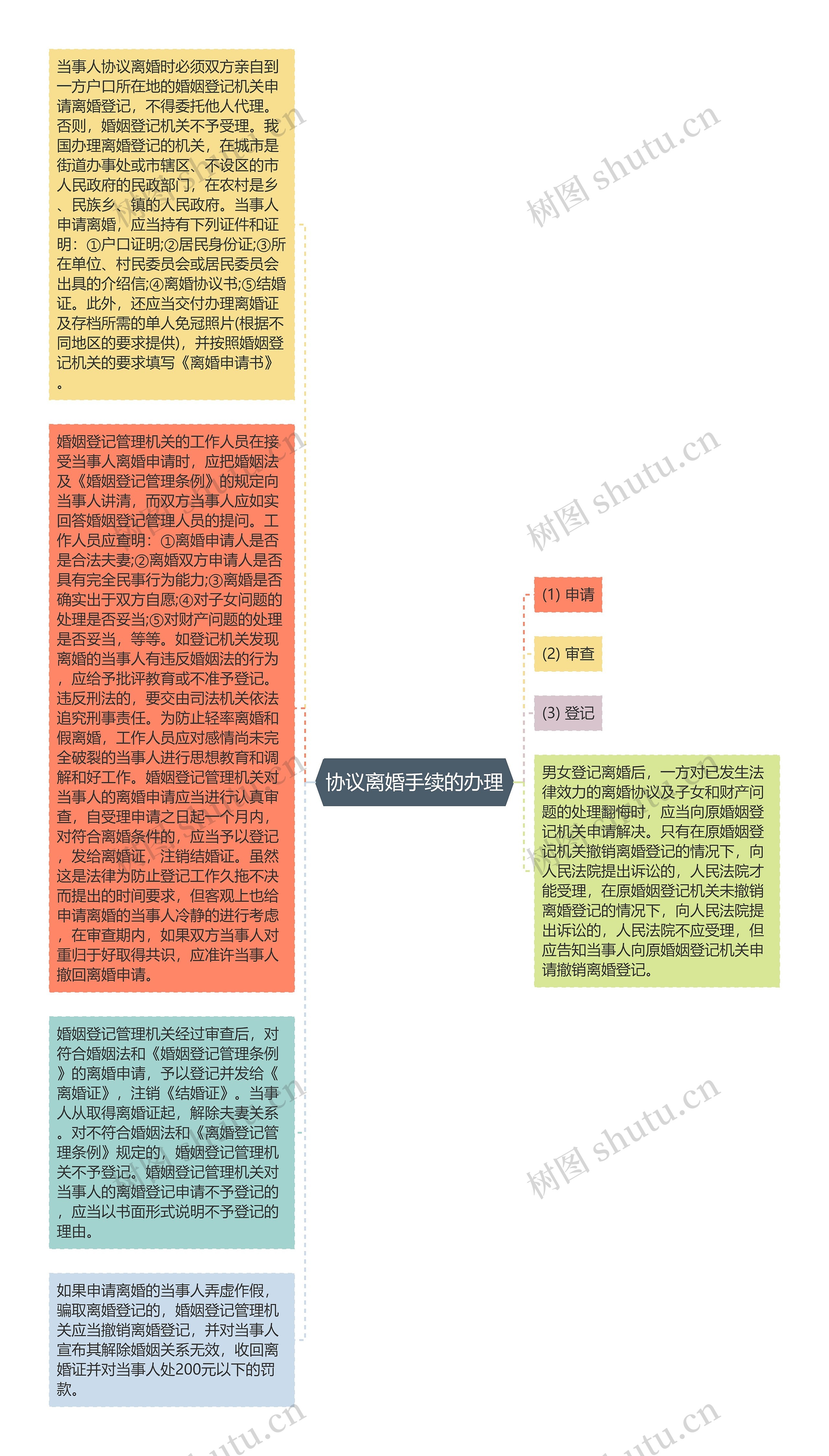 协议离婚手续的办理思维导图