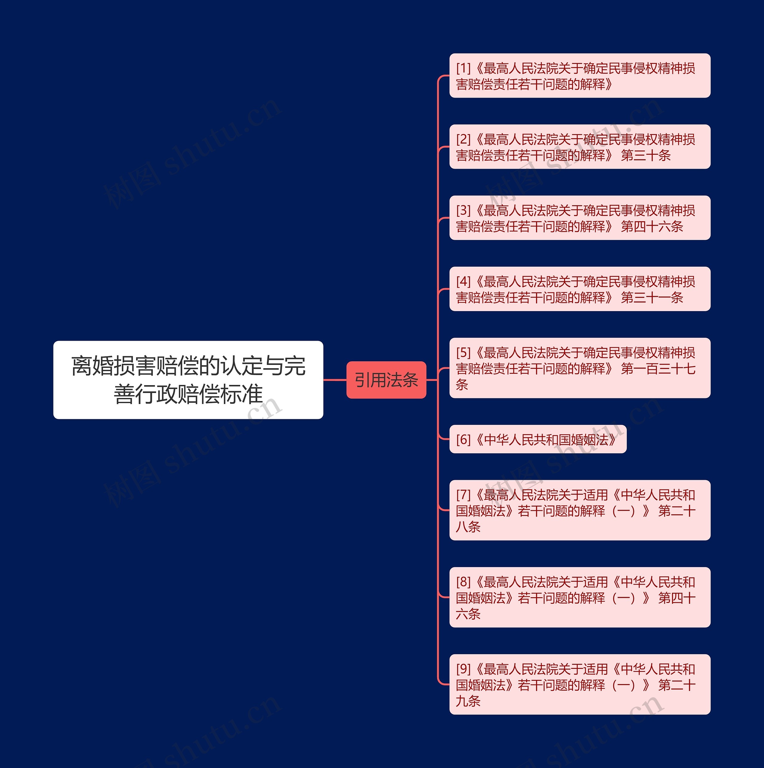 离婚损害赔偿的认定与完善行政赔偿标准思维导图