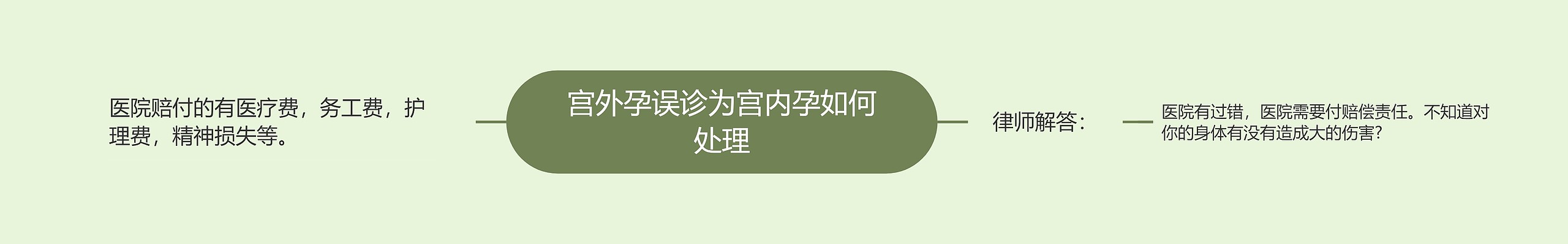 宫外孕误诊为宫内孕如何处理 宫外孕误诊为宫内孕如何处理