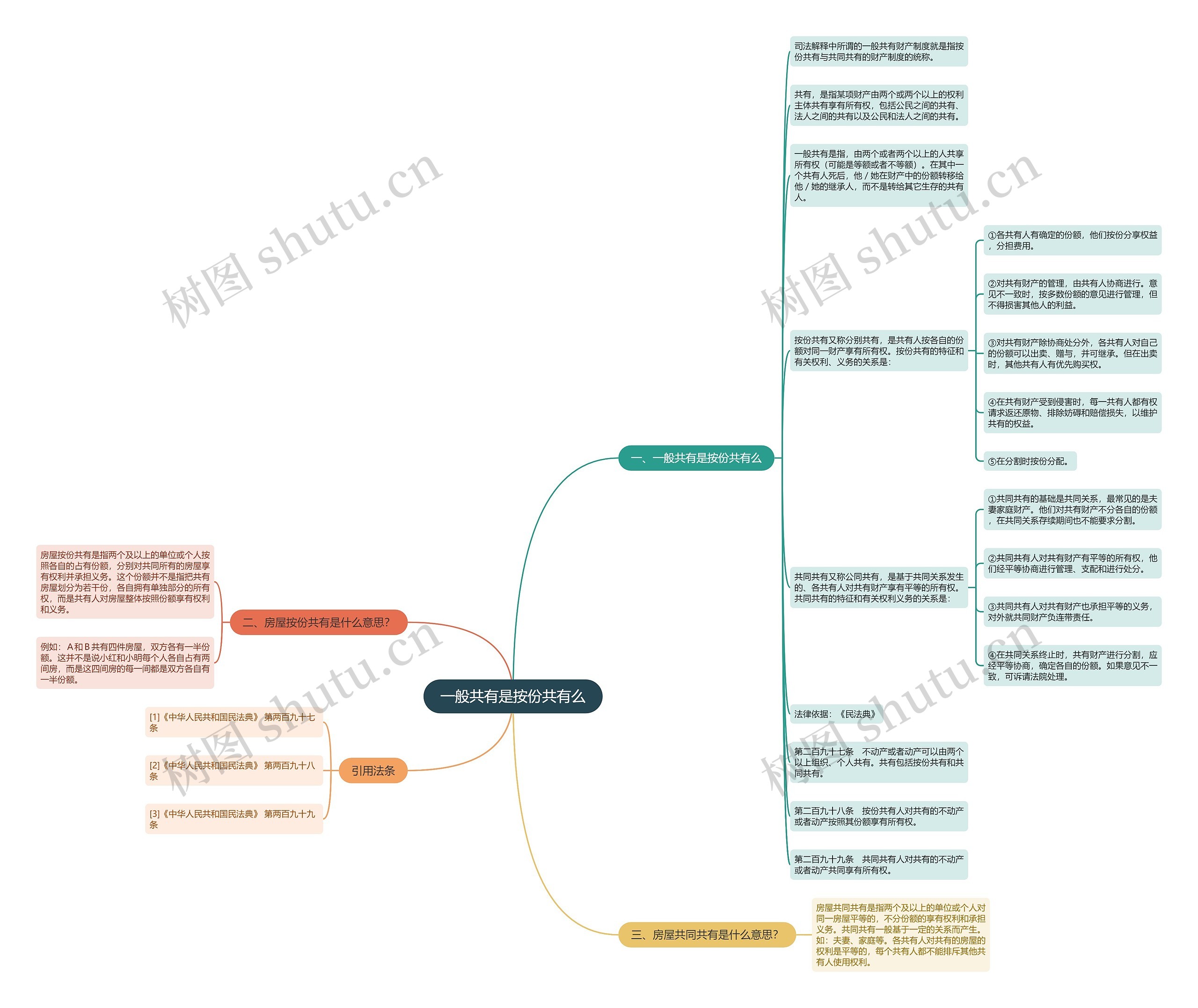 一般共有是按份共有么思维导图