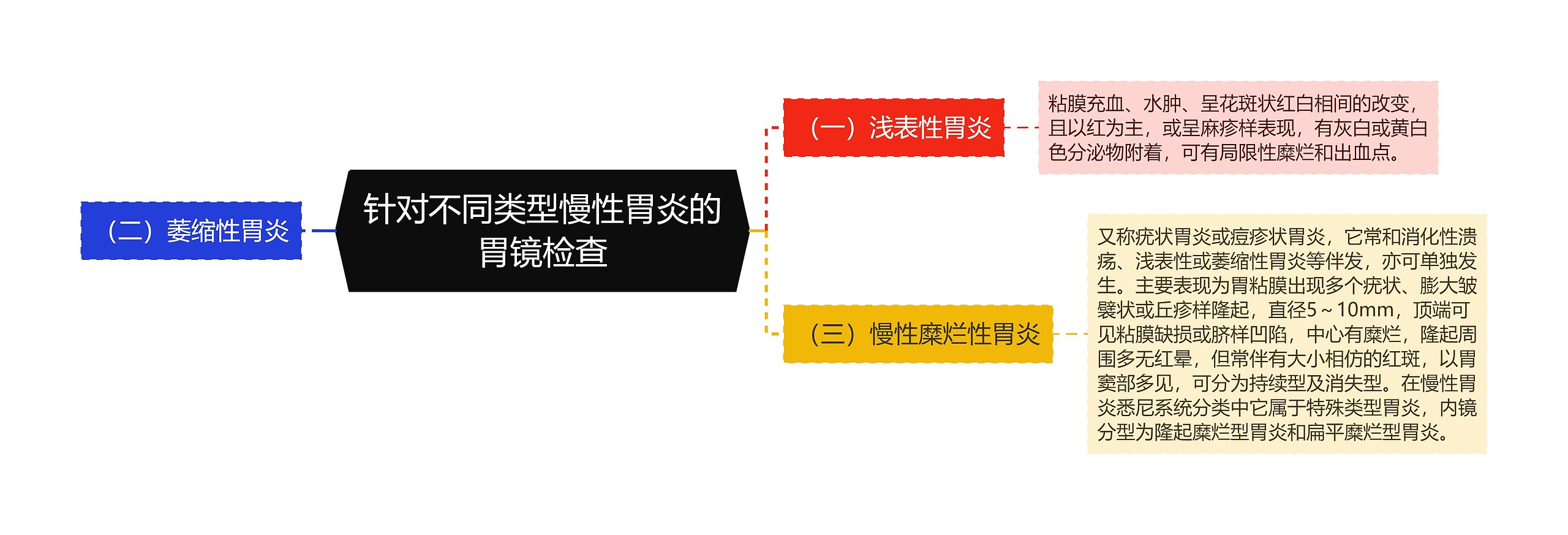针对不同类型慢性胃炎的胃镜检查