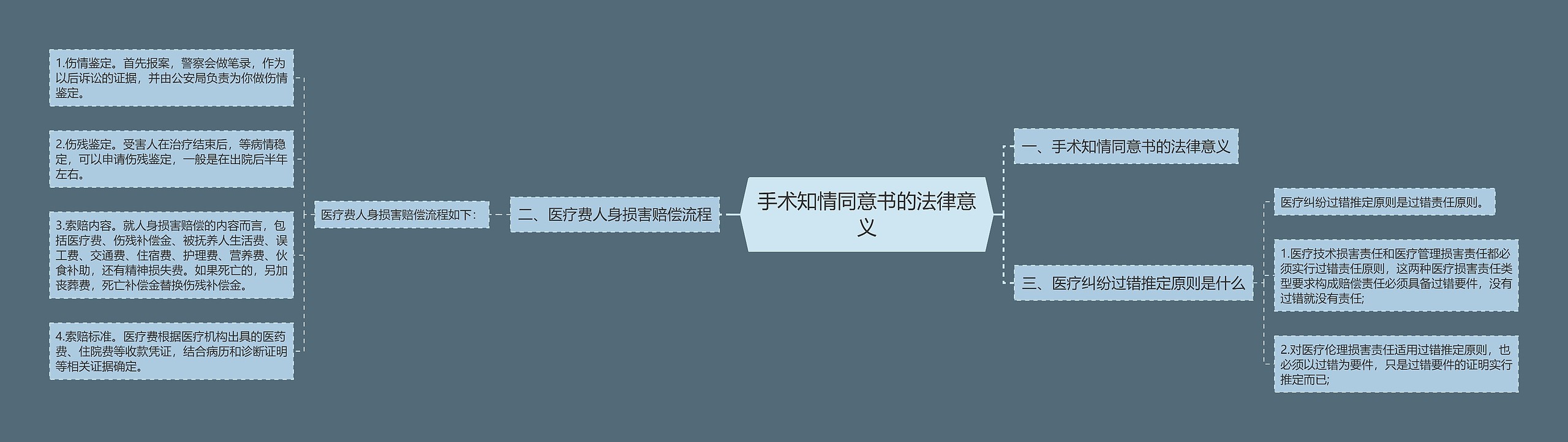 手术知情同意书的法律意义 手术知情同意书的法律意义