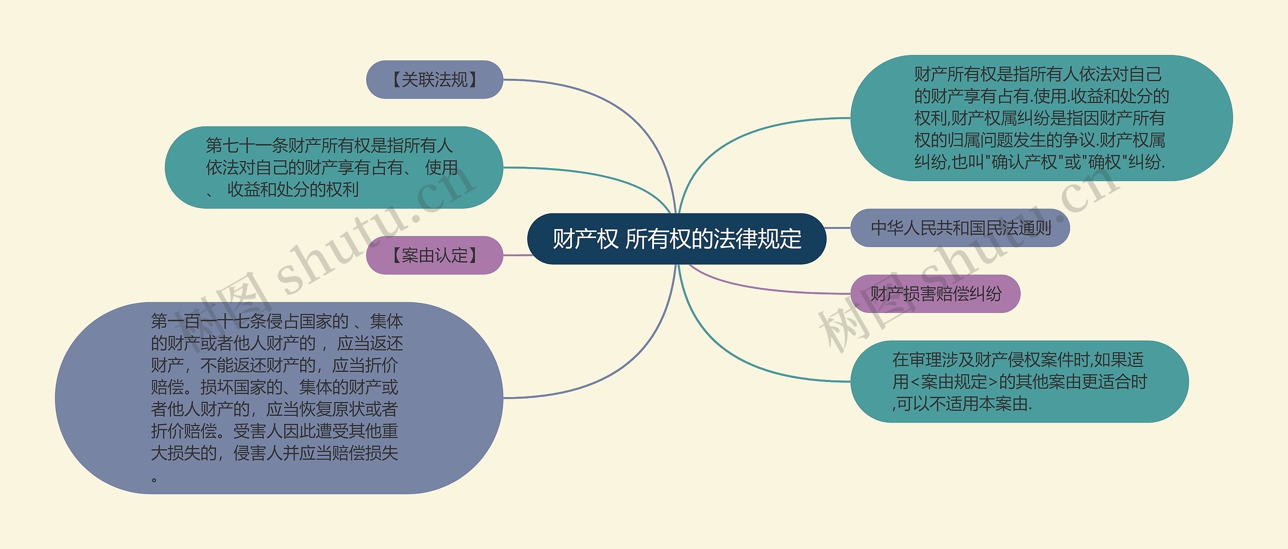 财产权 所有权的法律规定思维导图