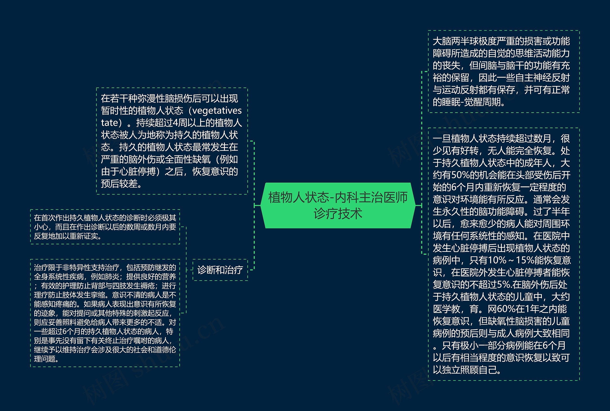 植物人状态-内科主治医师诊疗技术思维导图