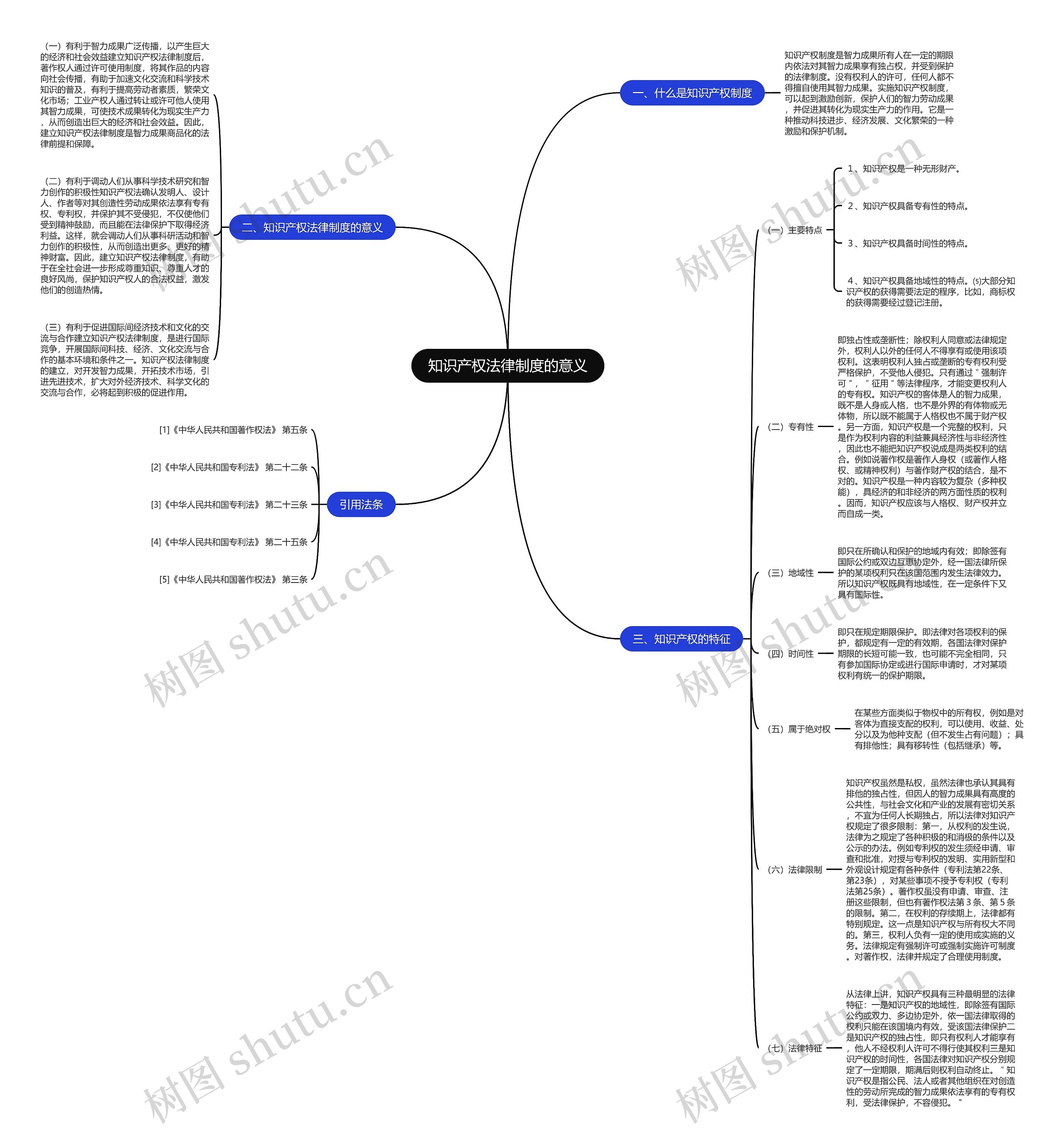 知识产权法律制度的意义思维导图