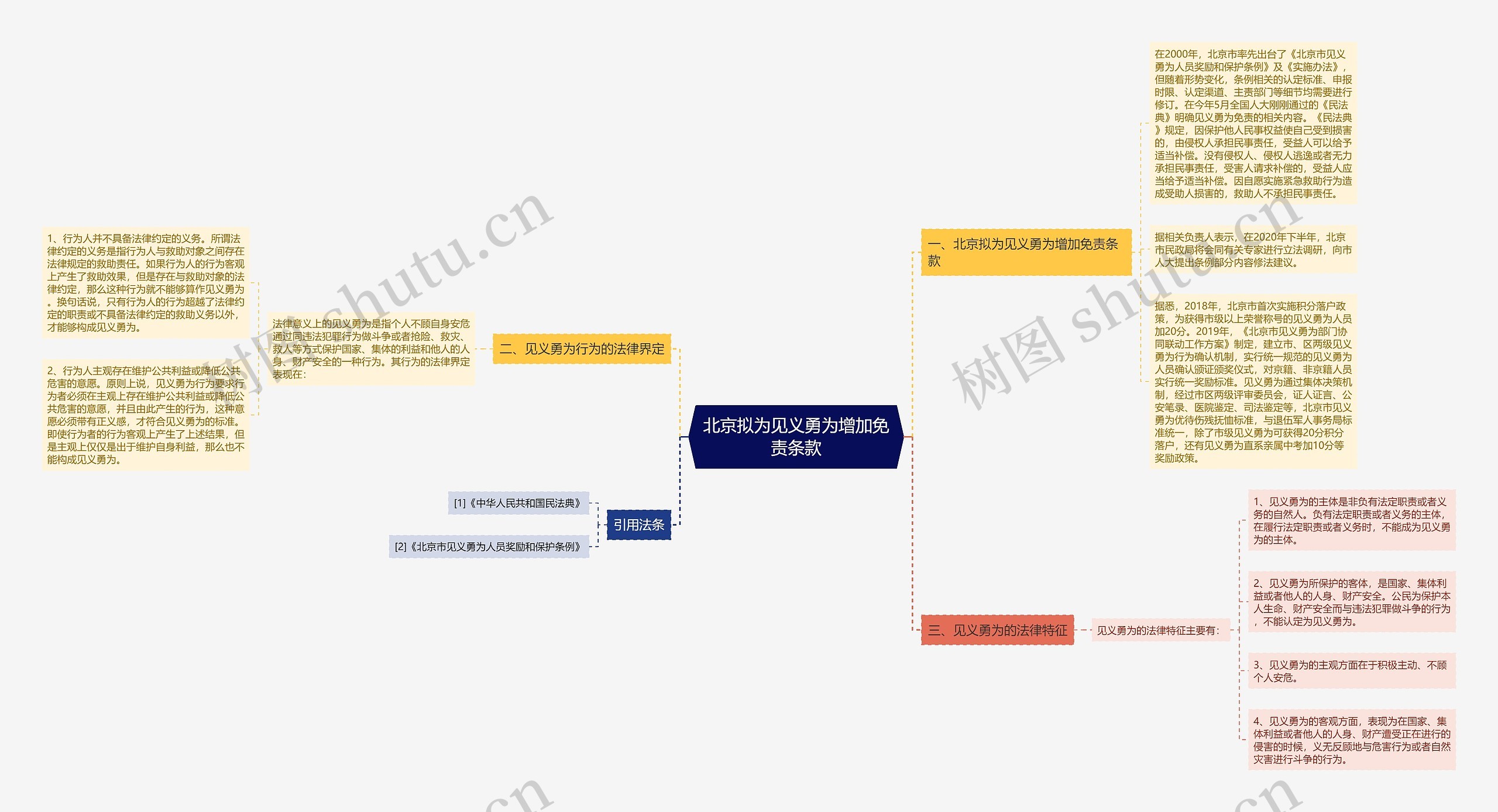北京拟为见义勇为增加免责条款思维导图