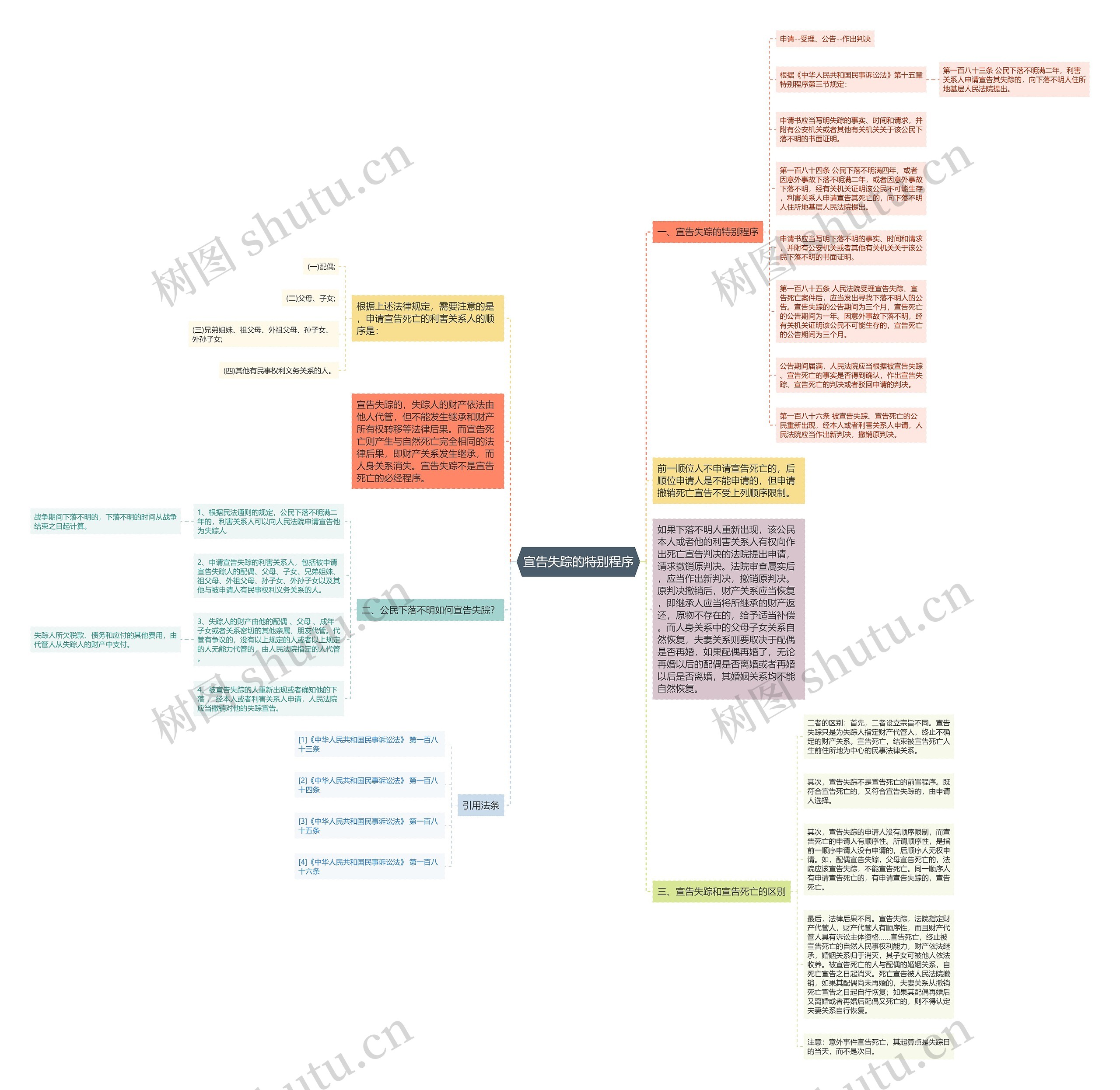 宣告失踪的特别程序思维导图