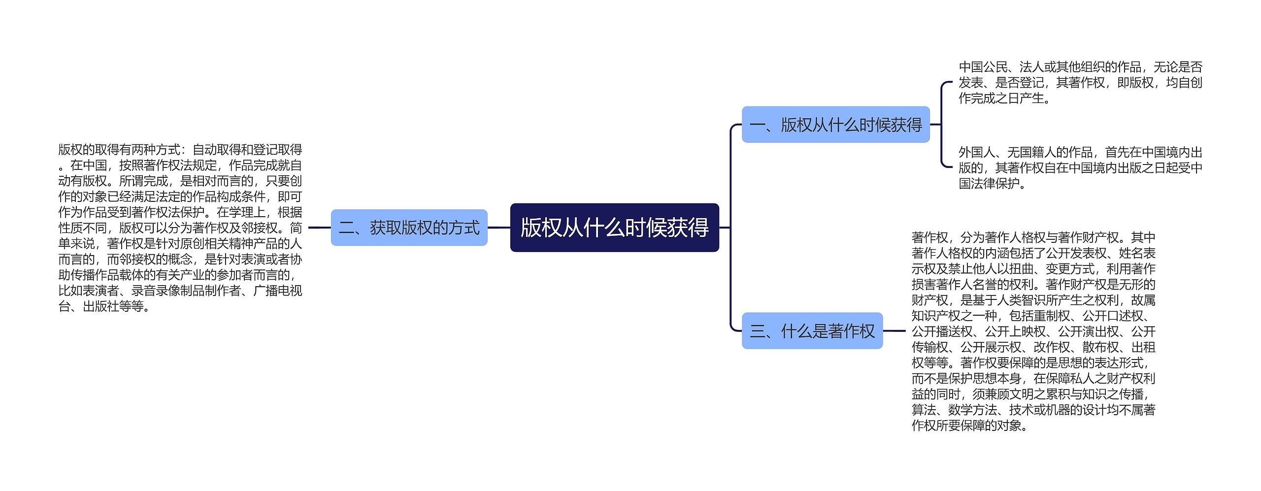 版权从什么时候获得思维导图