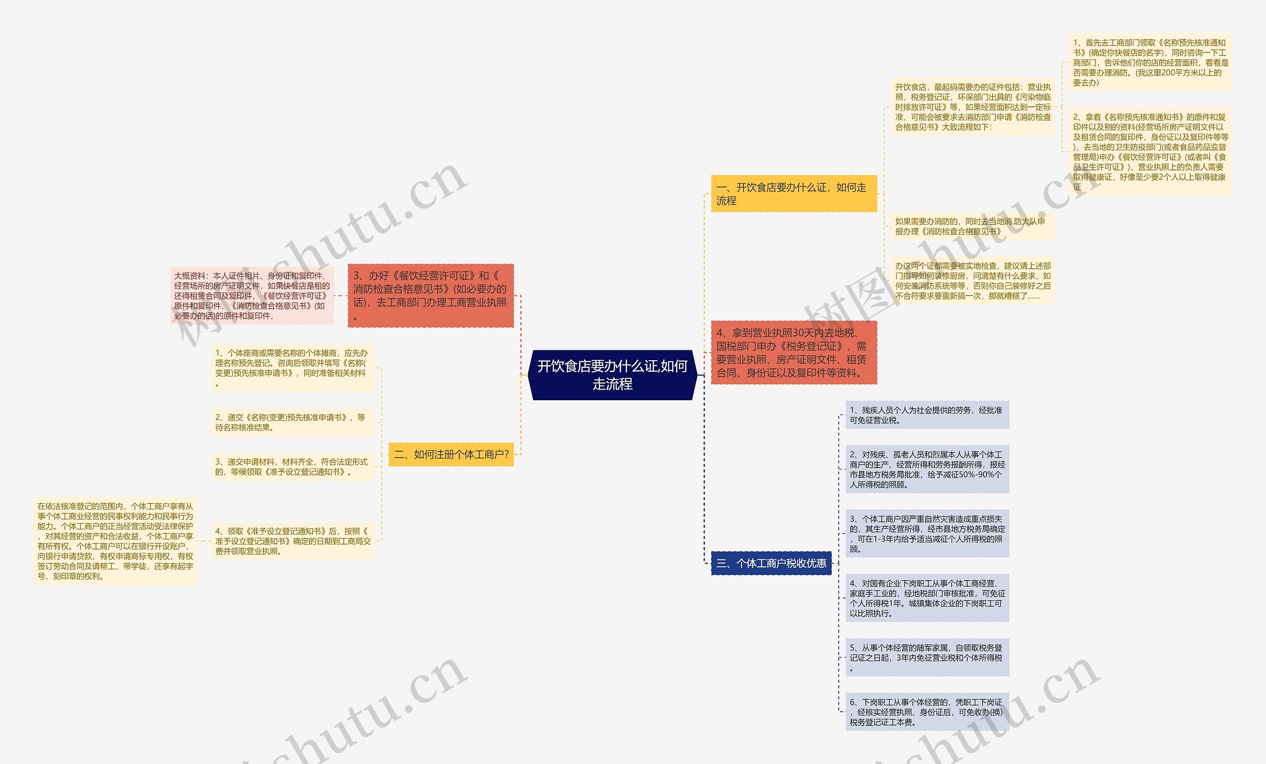 开饮食店要办什么证,如何走流程思维导图
