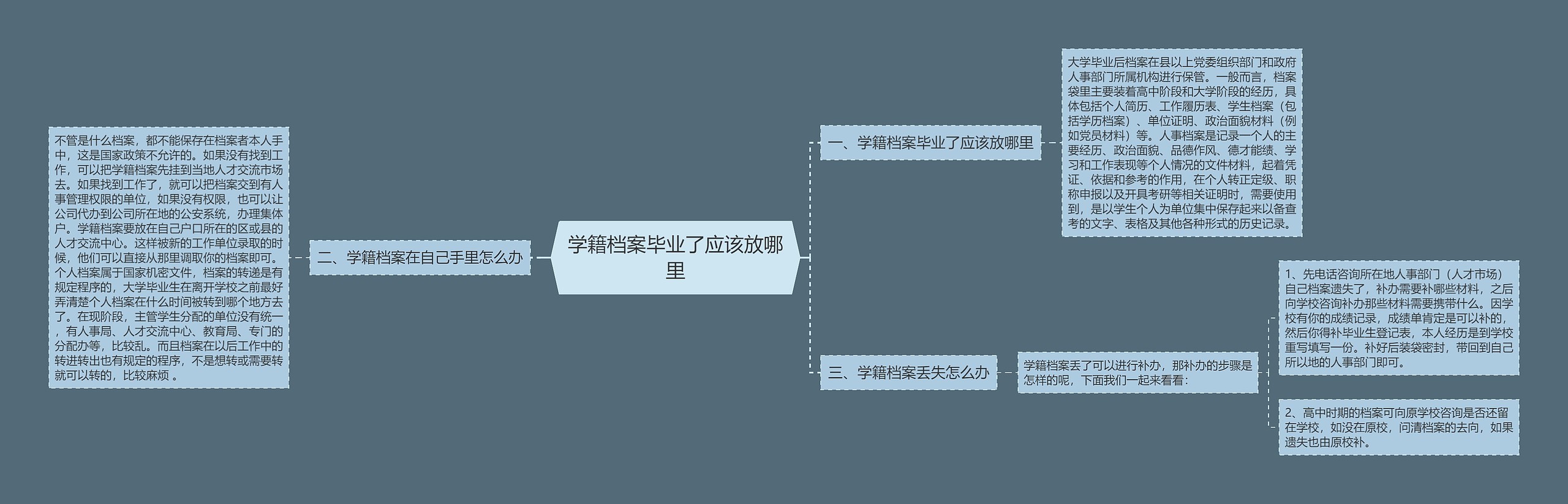 学籍档案毕业了应该放哪里思维导图