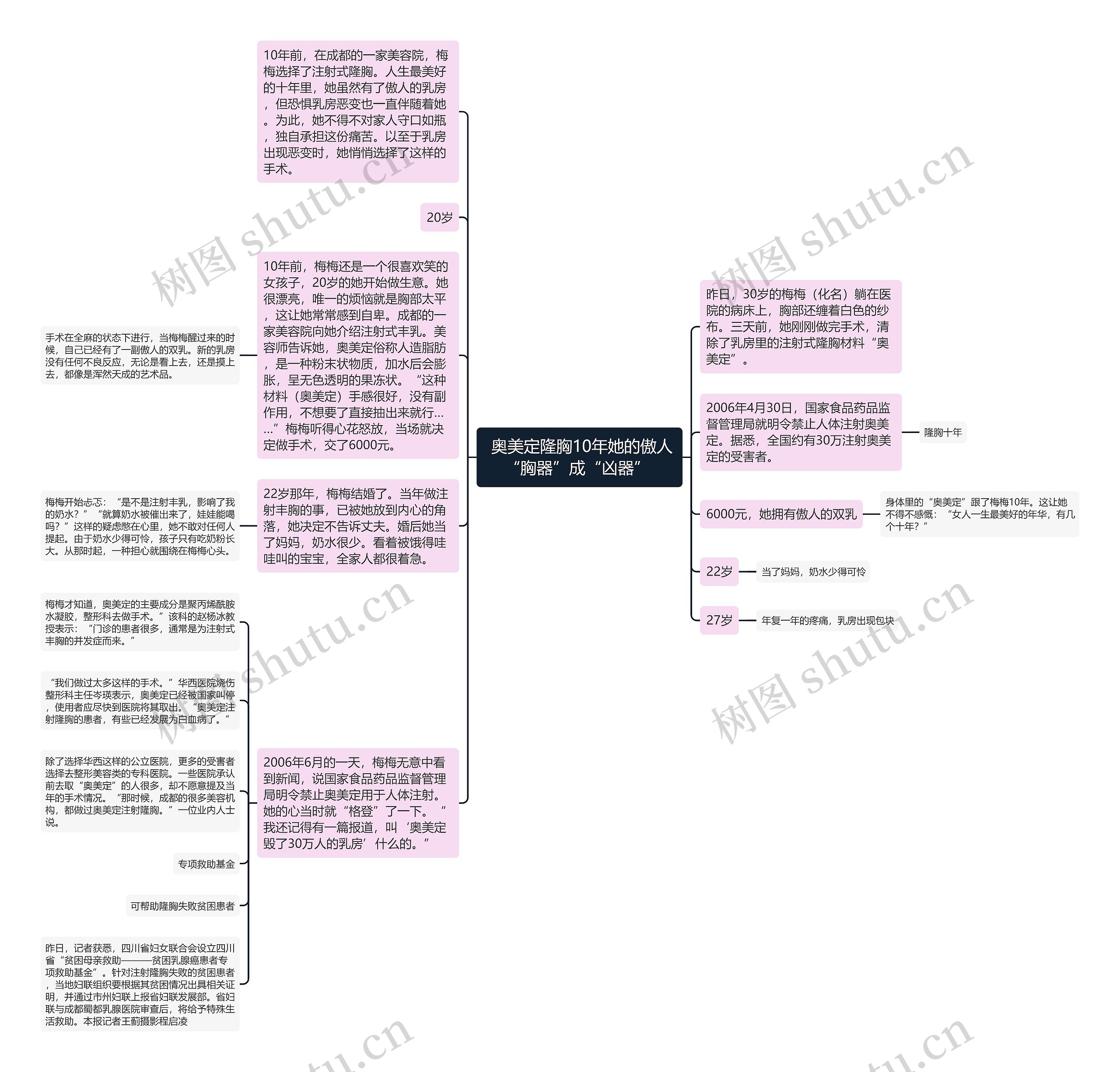  奥美定隆胸10年她的傲人“胸器”成“凶器” 思维导图