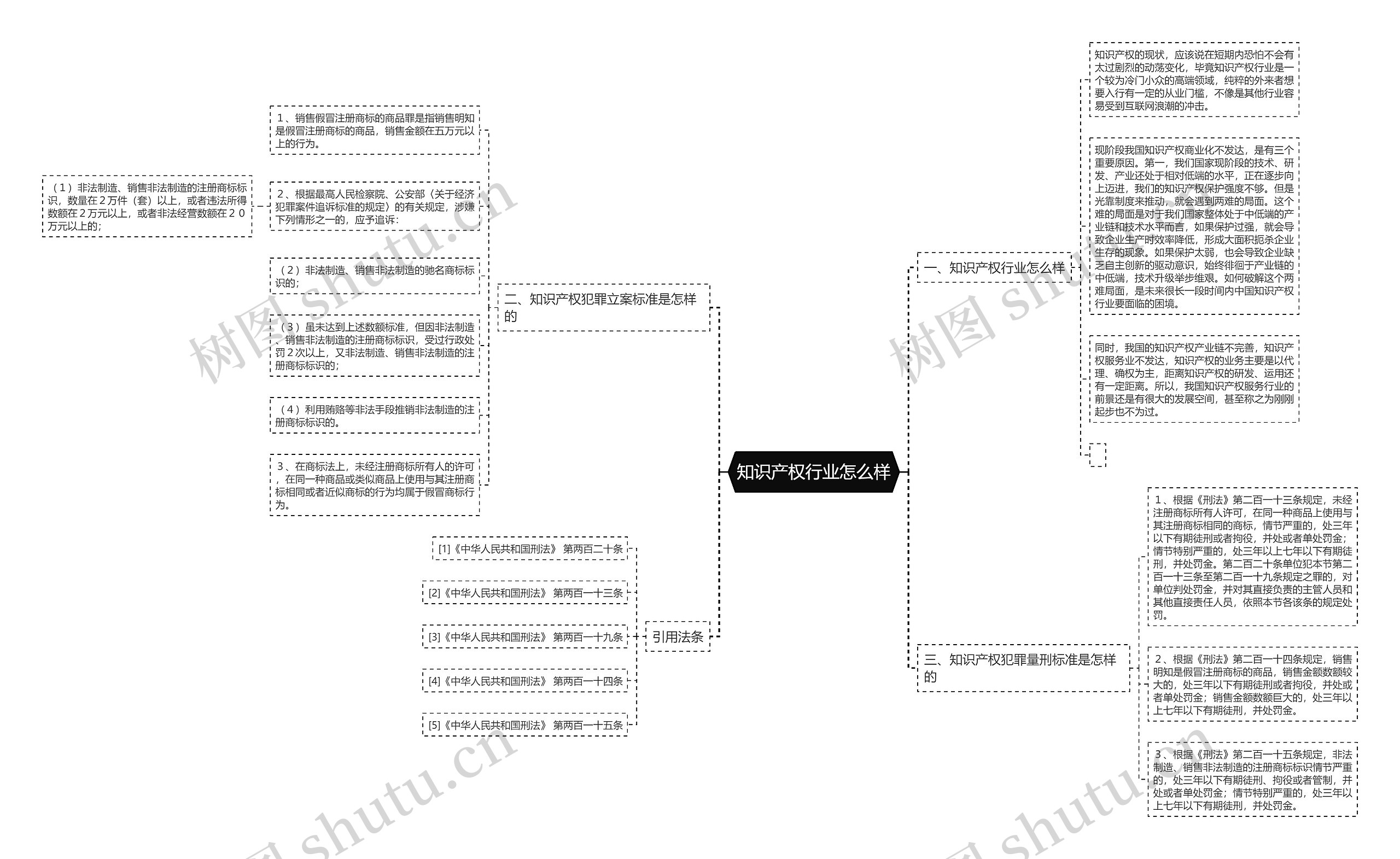 知识产权行业怎么样思维导图