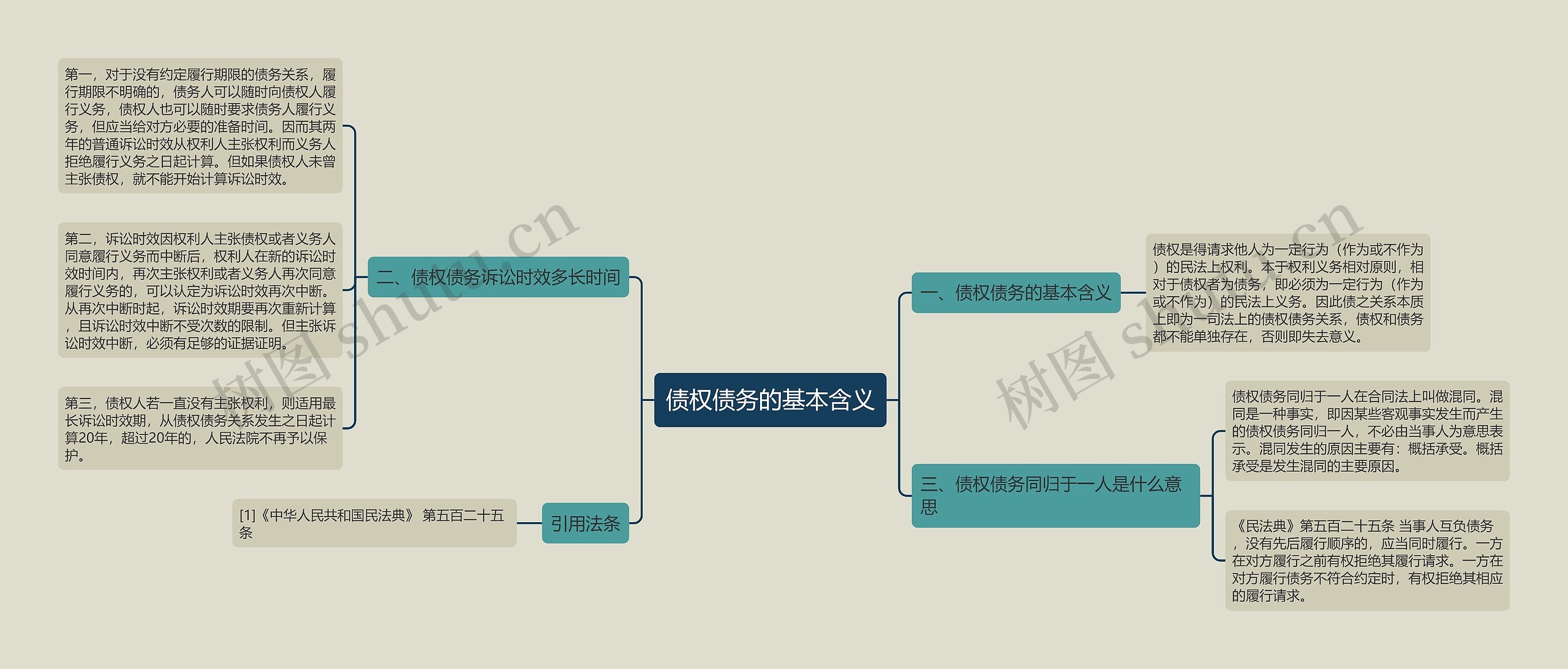 债权债务的基本含义思维导图